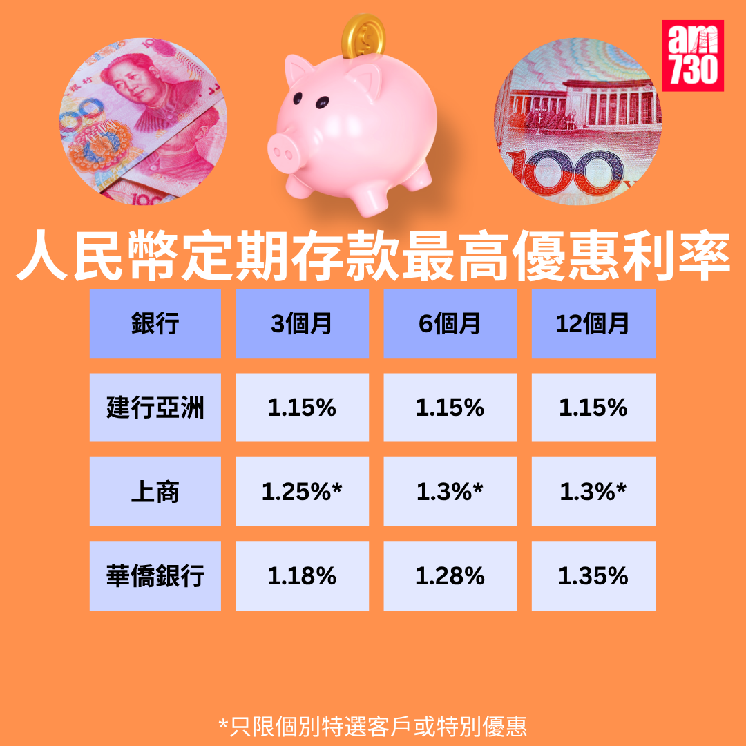 人民幣定存2026|各大銀行人民幣定期存款利率比較,更新至8月14日。(am730製圖)