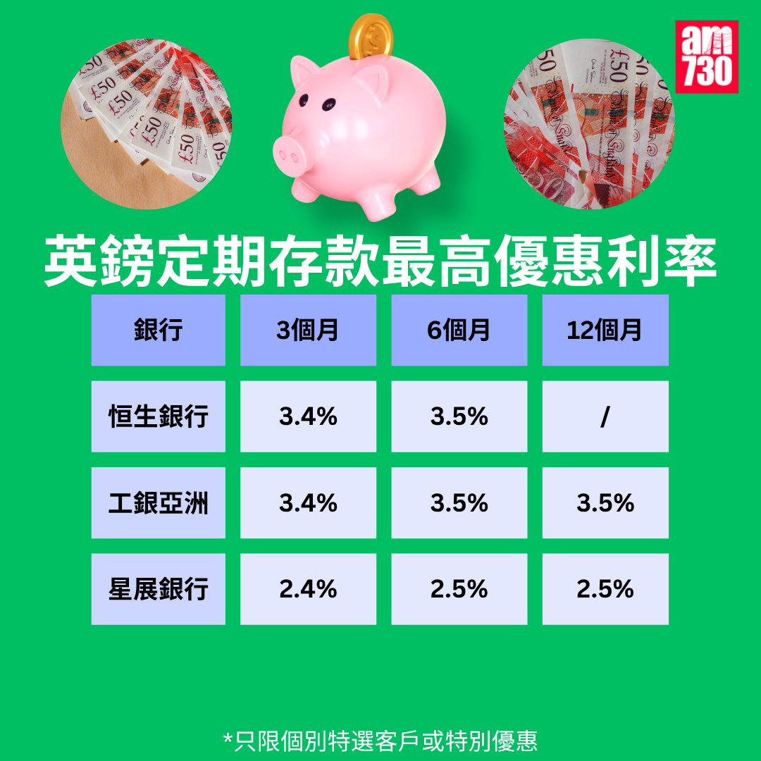 英鎊定期利率比較|各大銀行英鎊最高定存優惠利率,更新至8月28日。(am730製圖)
