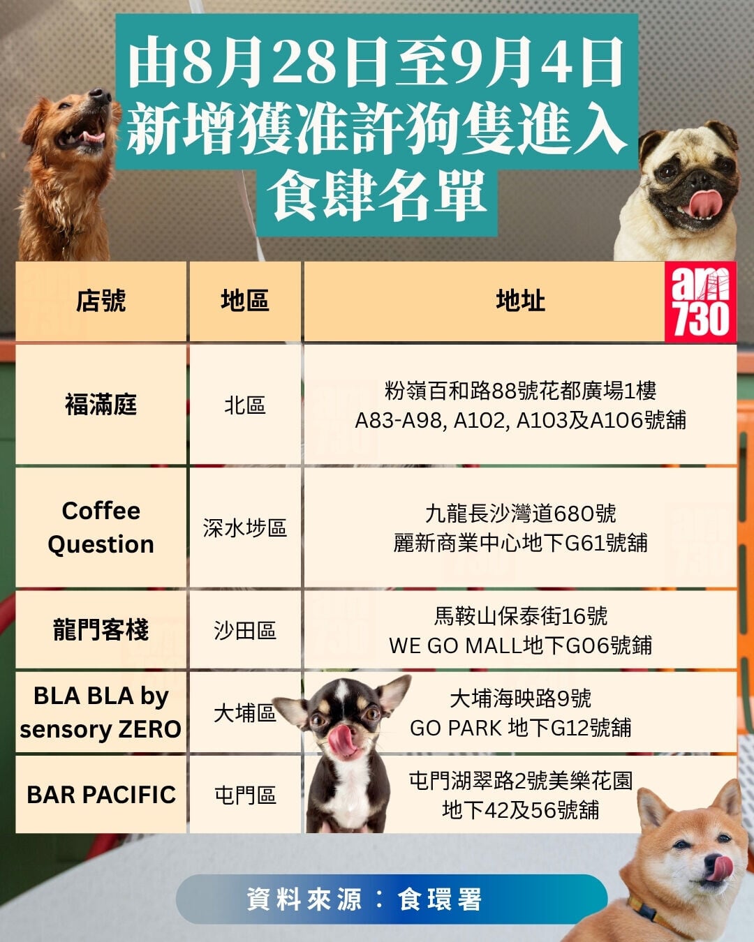 由8月28日至9月4日新增獲准許狗隻進入食肆名單