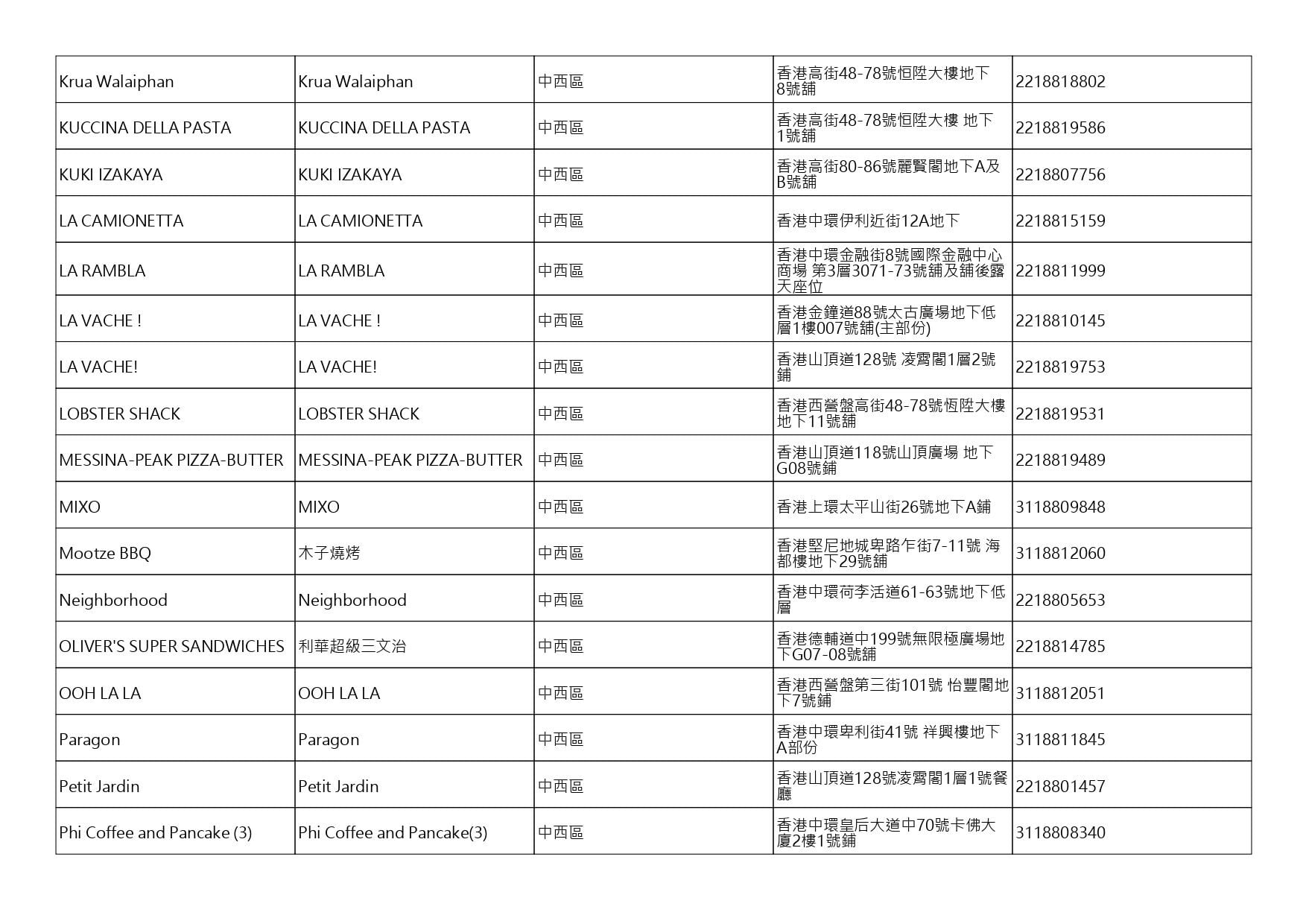 獲准許狗隻進入的食肆名單。(截至2026年9月4日)