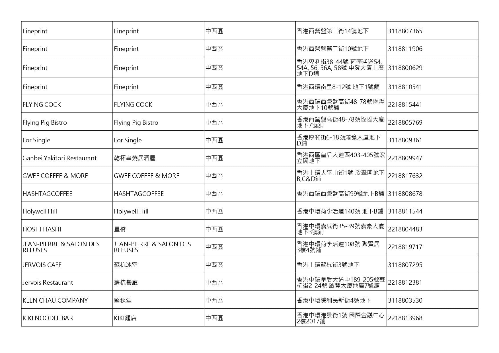 獲准許狗隻進入的食肆名單。(截至2026年9月4日)