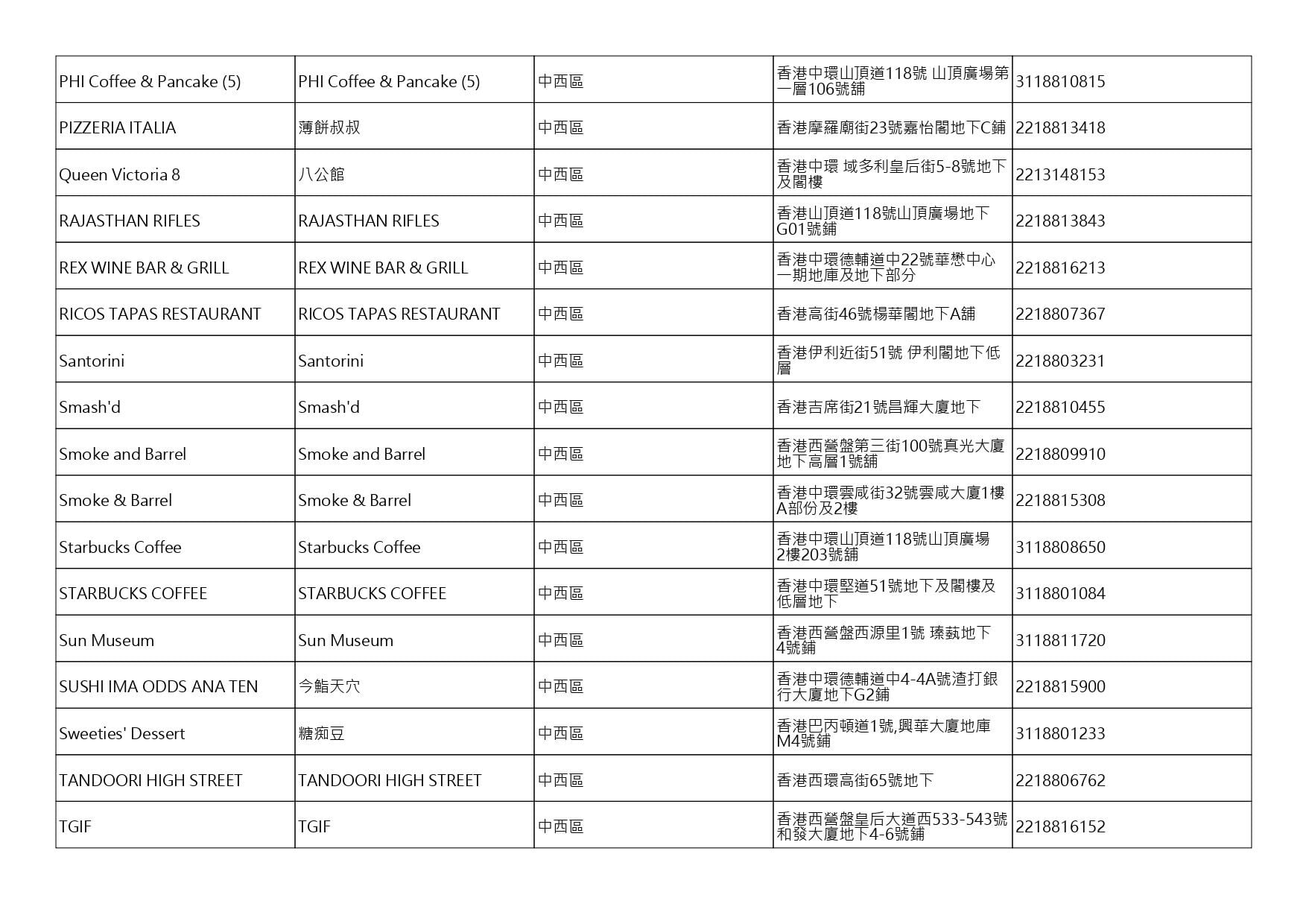 獲准許狗隻進入的食肆名單。(截至2026年9月4日)