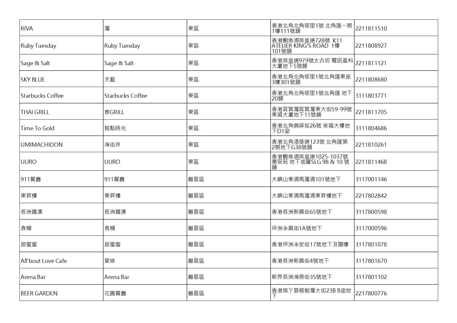 獲准許狗隻進入的食肆名單。(截至2026年9月4日)