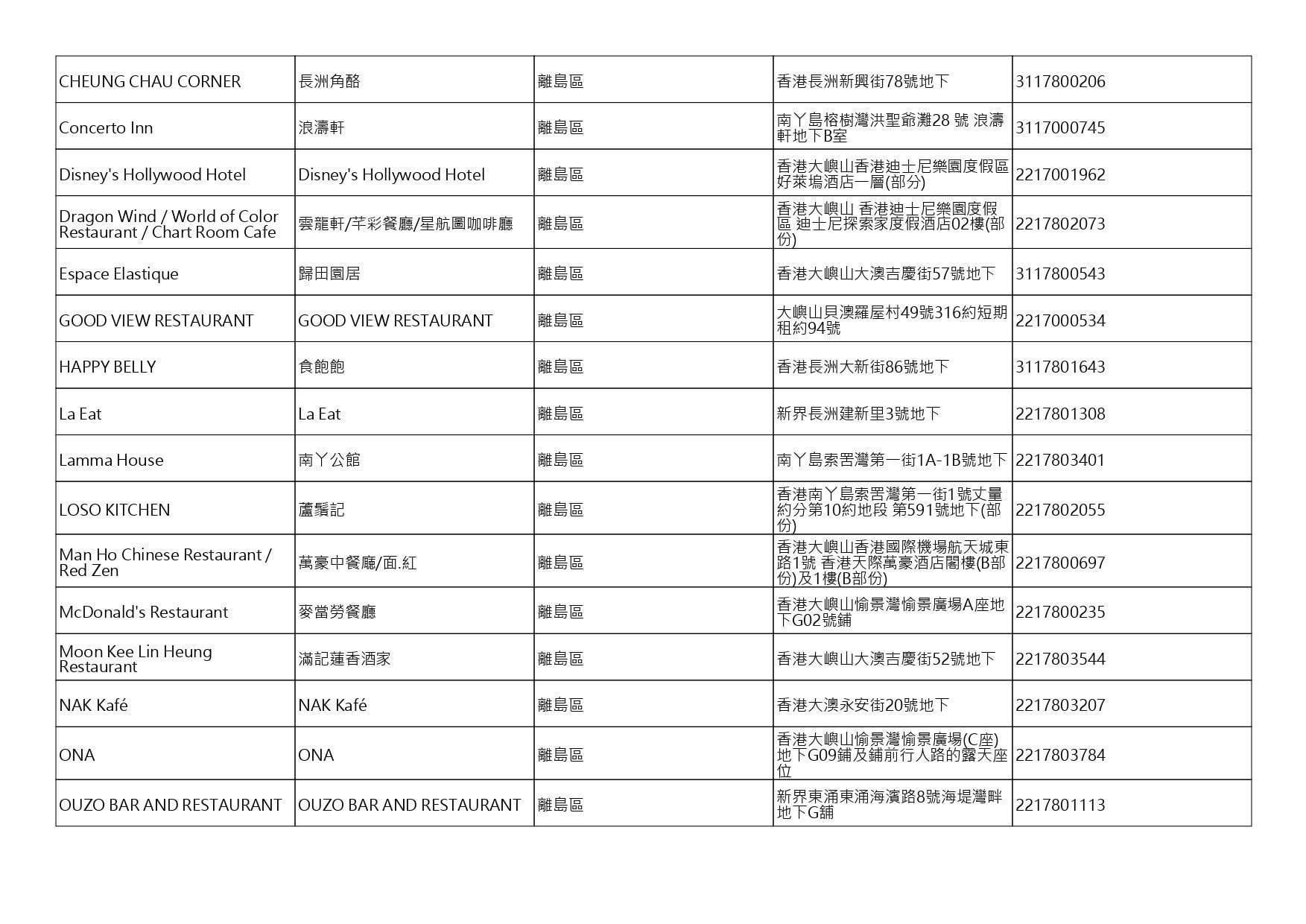 獲准許狗隻進入的食肆名單。(截至2026年9月4日)