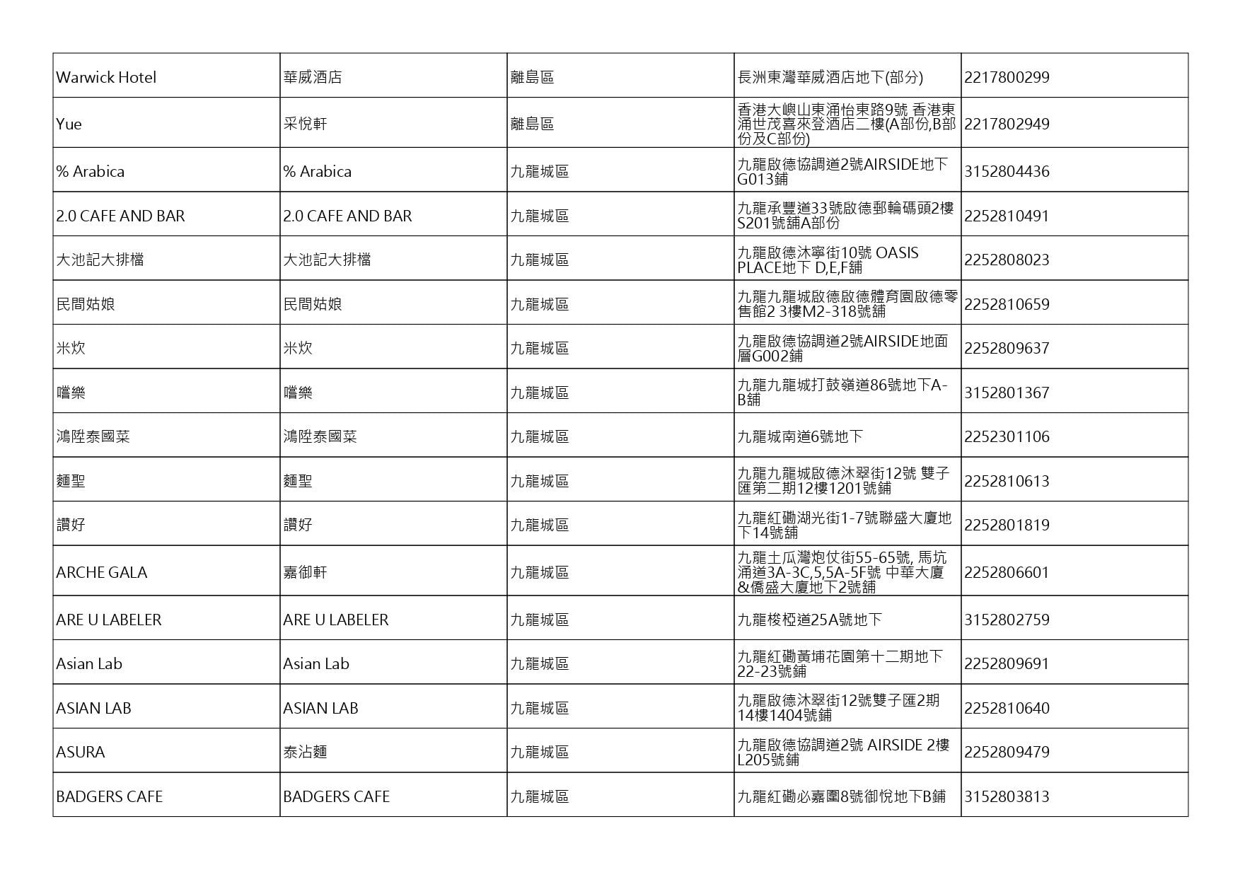 獲准許狗隻進入的食肆名單。(截至2026年9月4日)