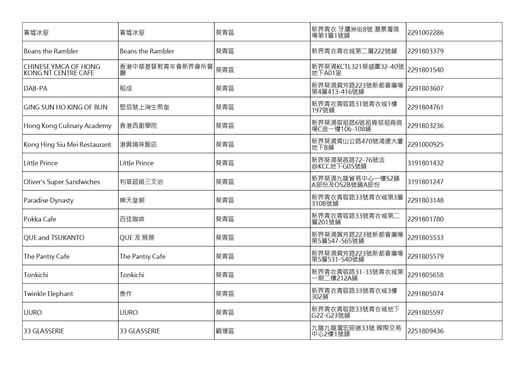 獲准許狗隻進入的食肆名單。(截至2026年9月4日)