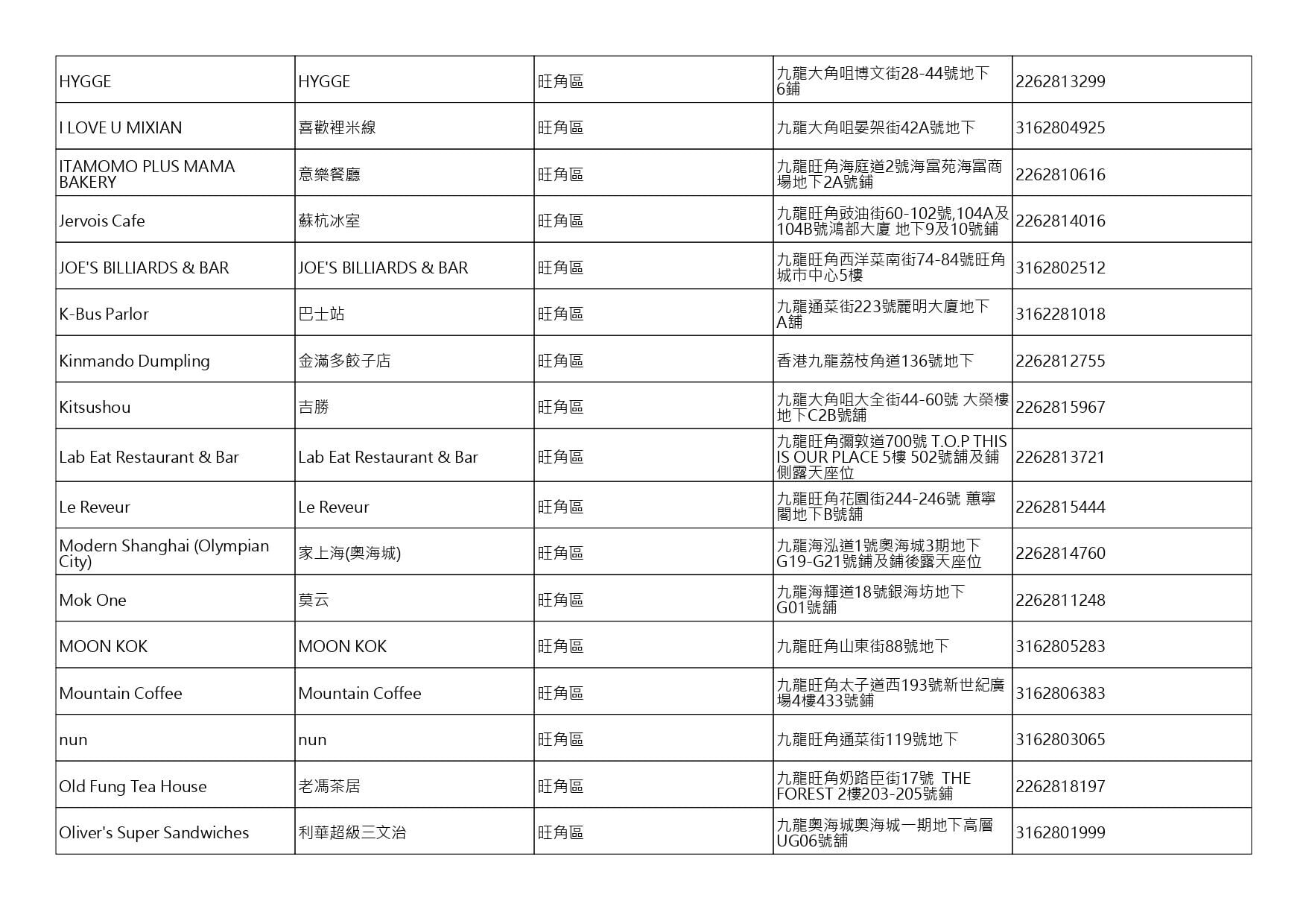 獲准許狗隻進入的食肆名單。(截至2026年9月4日)