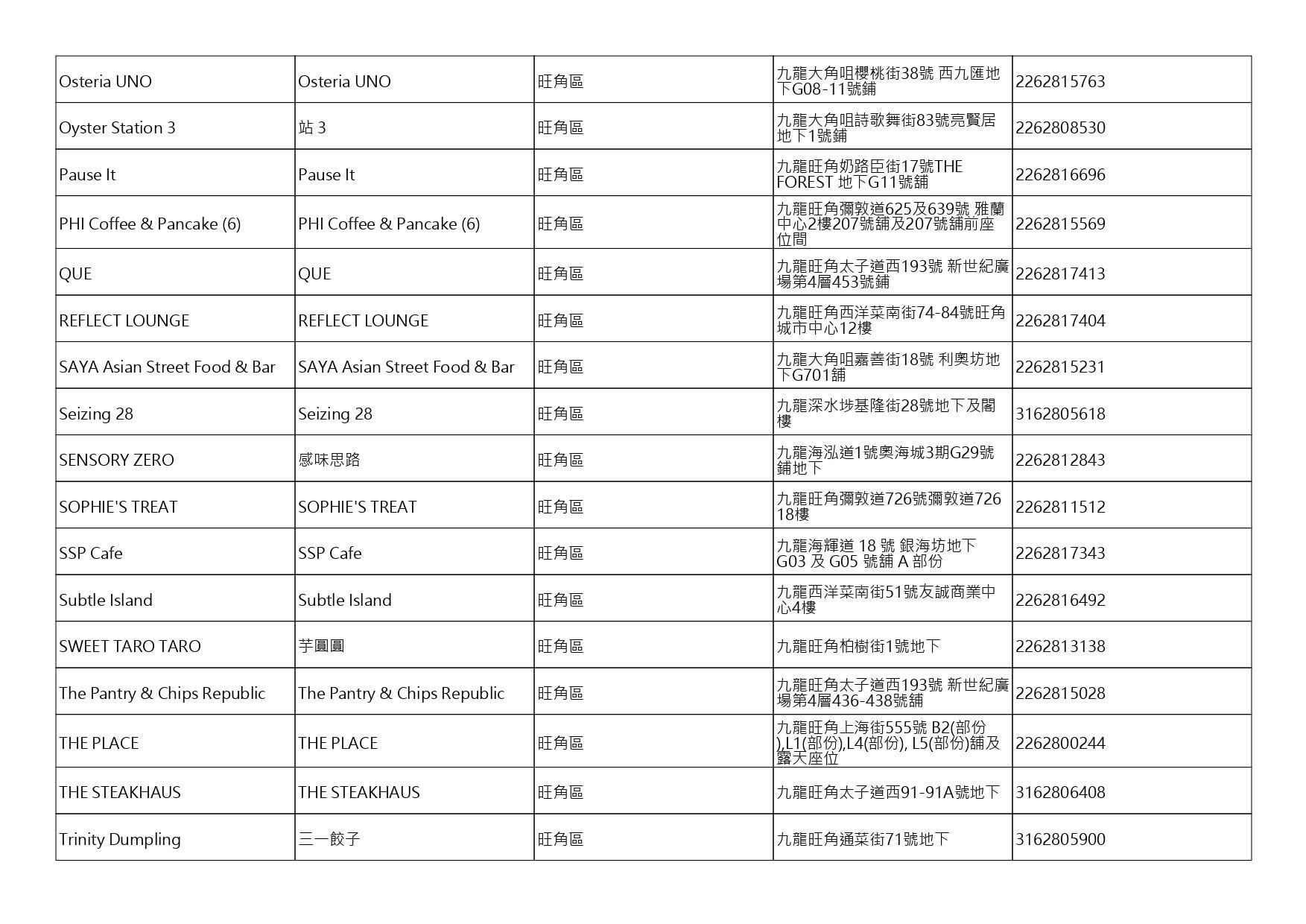 獲准許狗隻進入的食肆名單。(截至2026年9月4日)