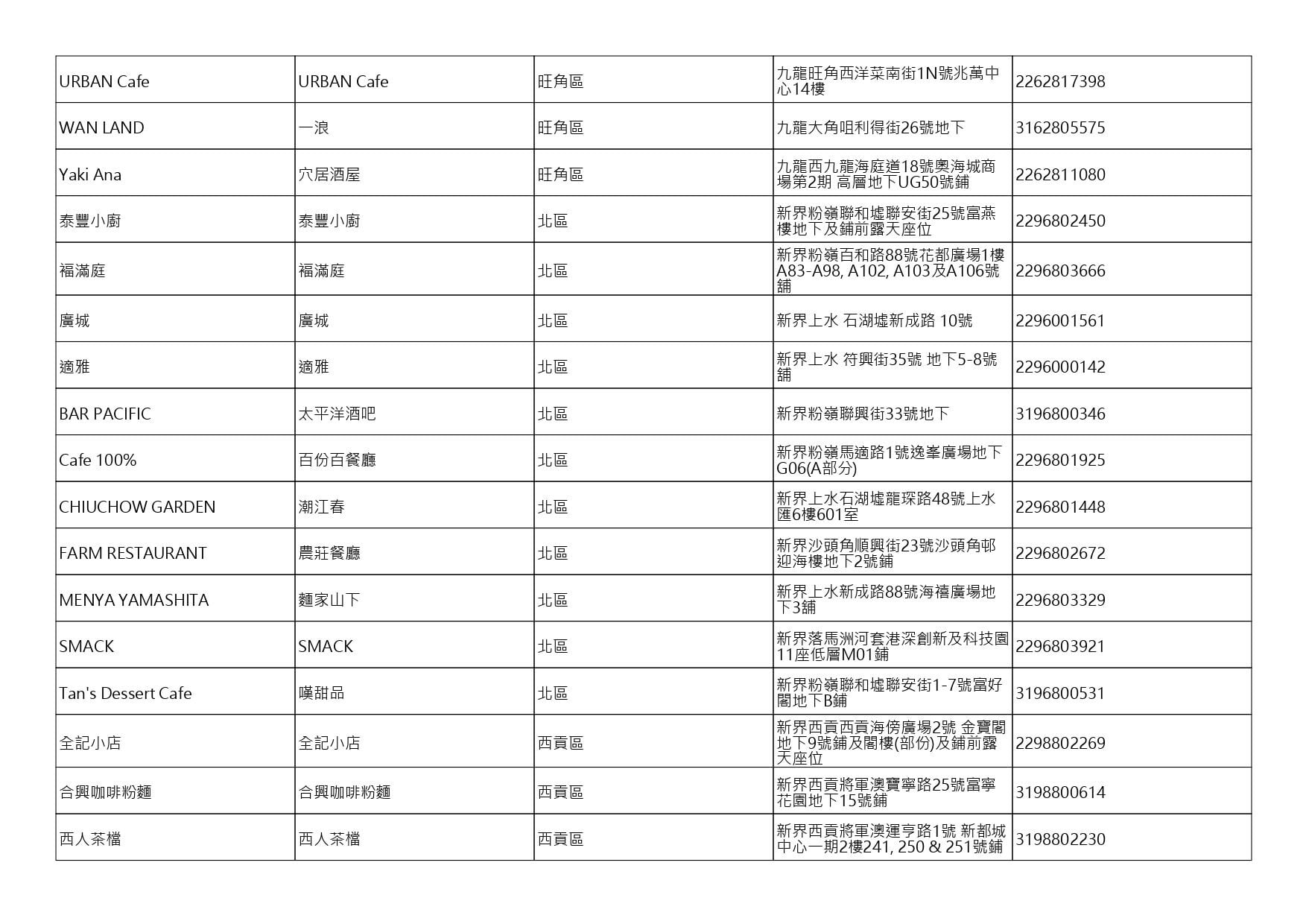 獲准許狗隻進入的食肆名單。(截至2026年9月4日)