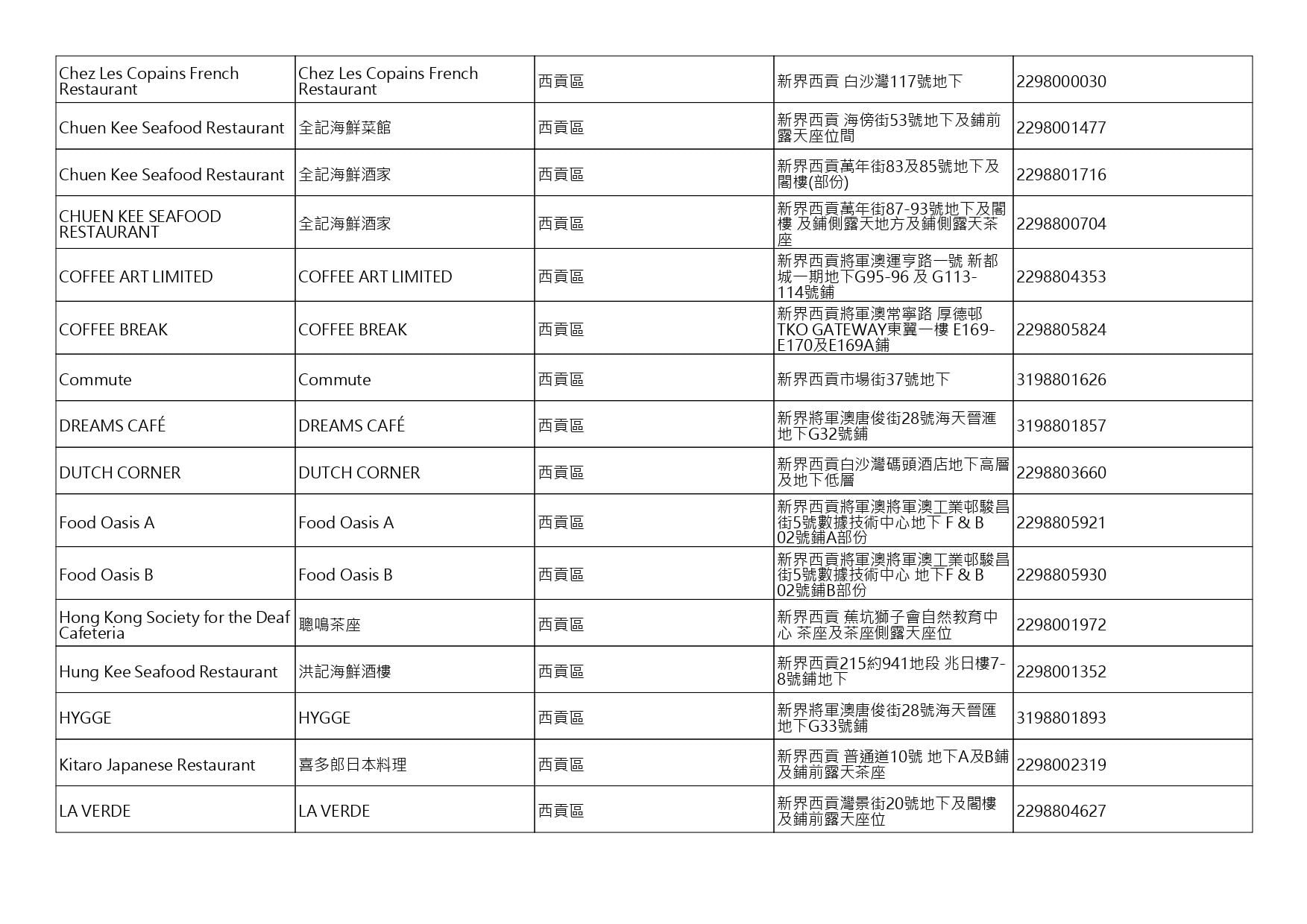 獲准許狗隻進入的食肆名單。(截至2026年9月4日)