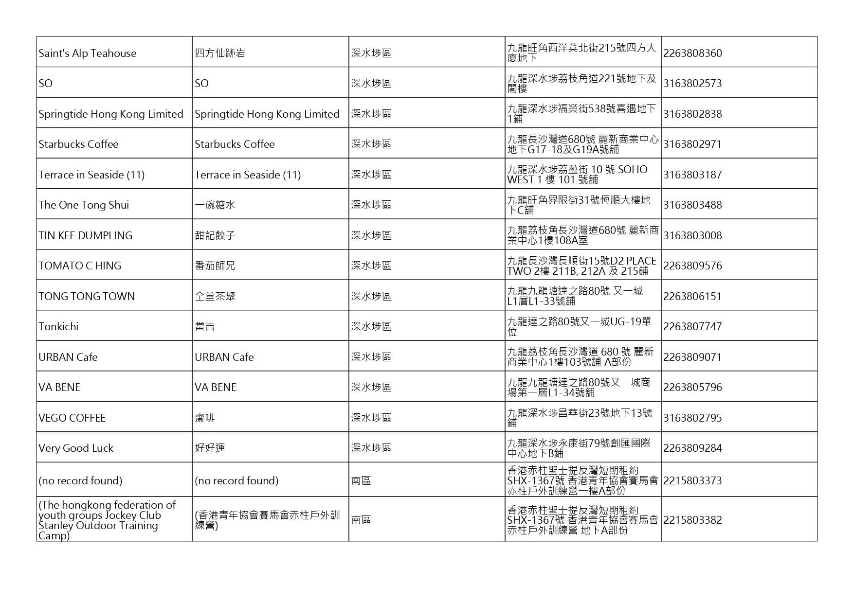 獲准許狗隻進入的食肆名單。(截至2026年9月4日)