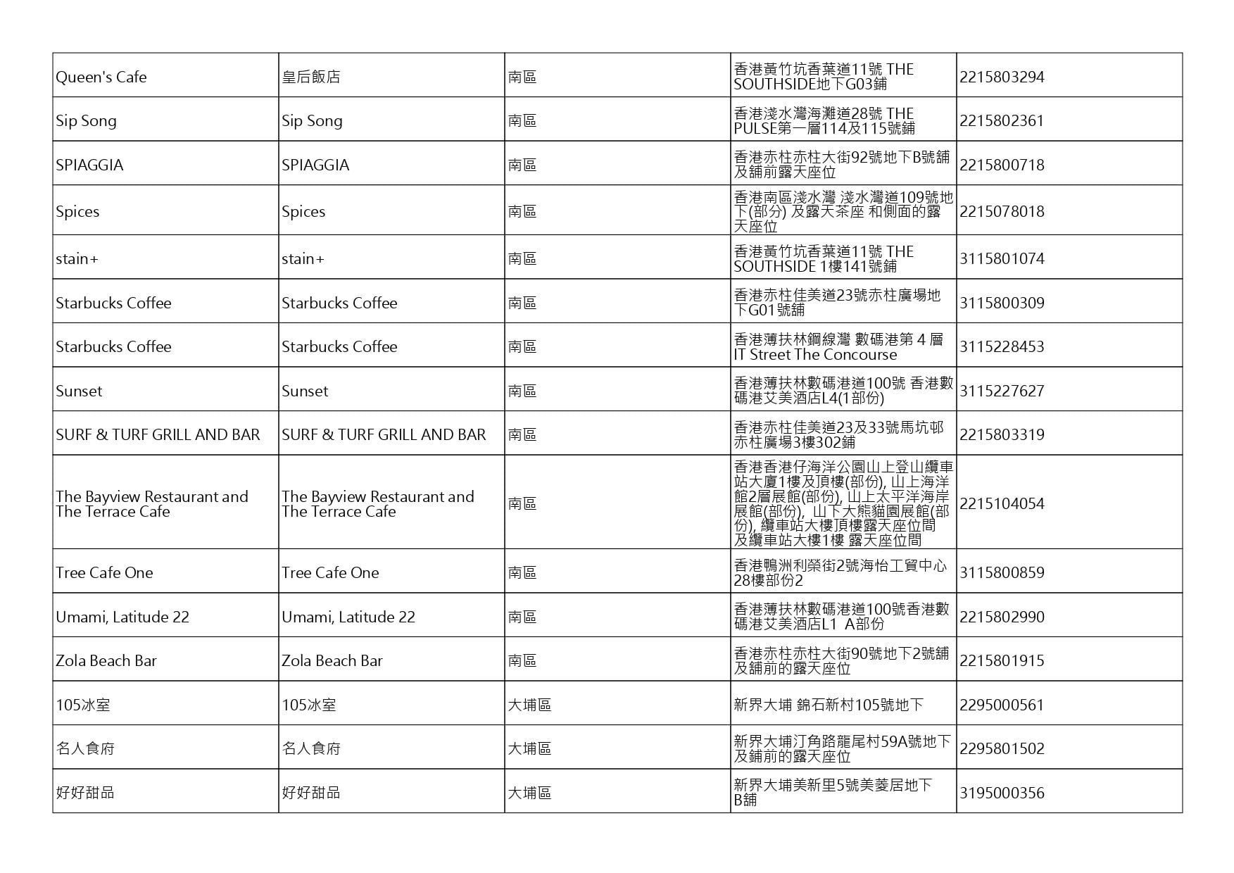 獲准許狗隻進入的食肆名單。(截至2026年9月4日)