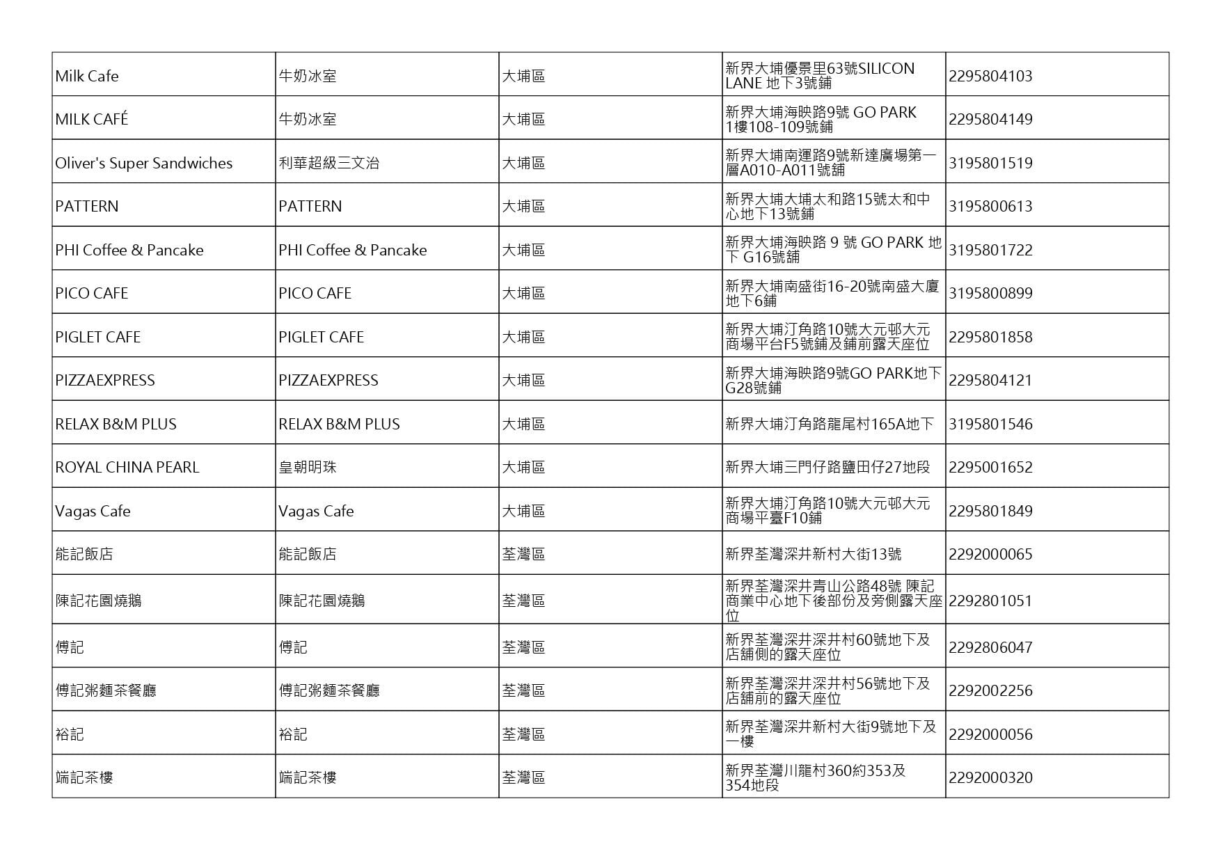 獲准許狗隻進入的食肆名單。(截至2026年9月4日)