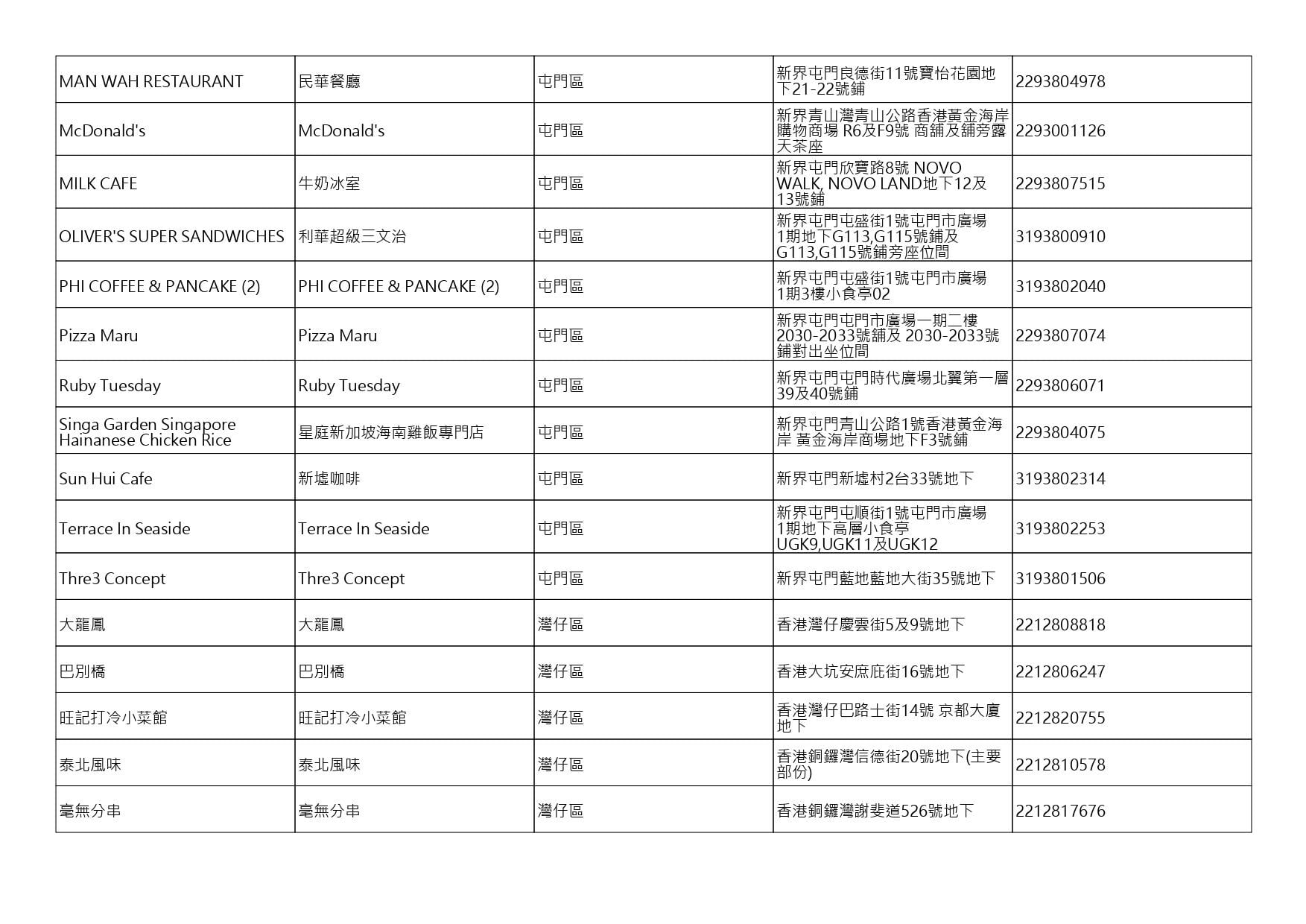 獲准許狗隻進入的食肆名單。(截至2026年9月4日)