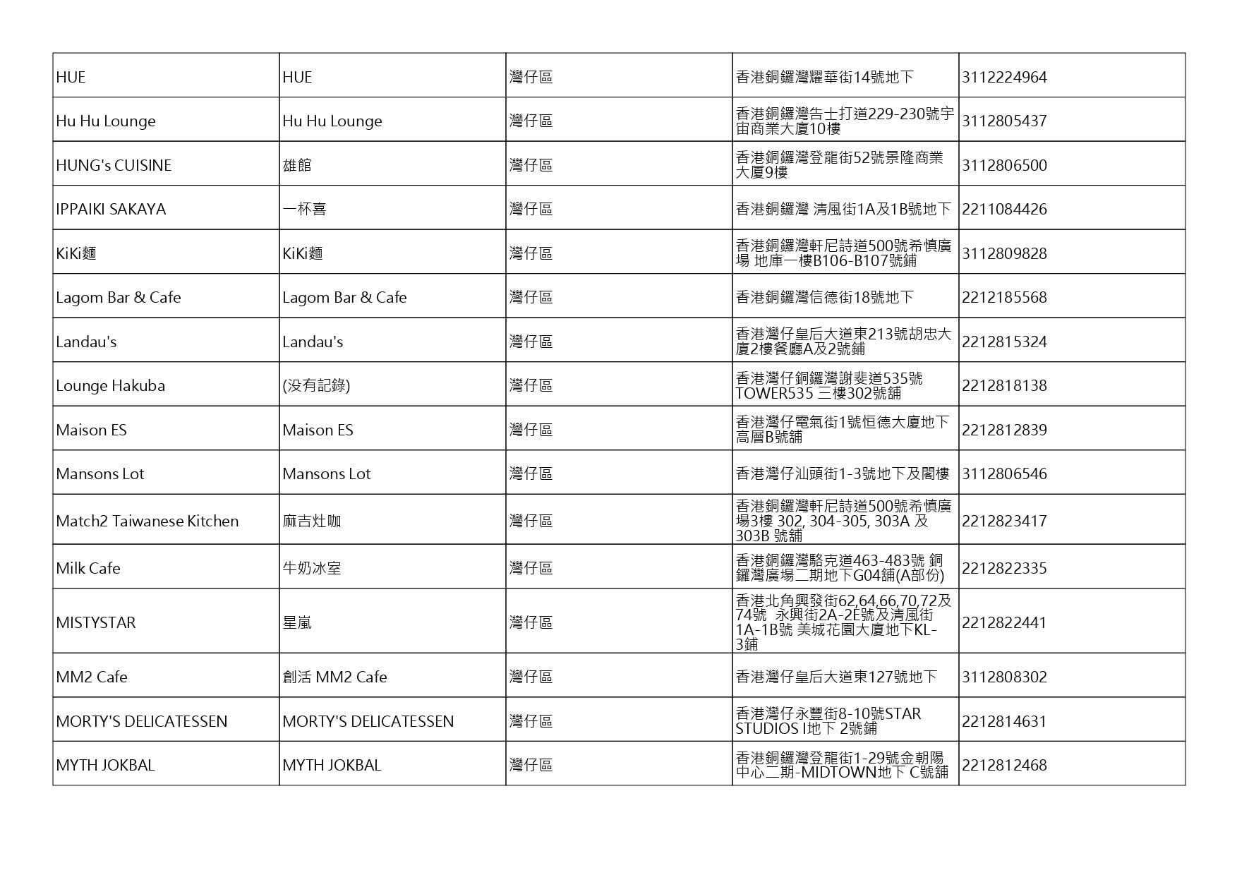 獲准許狗隻進入的食肆名單。(截至2026年9月4日)