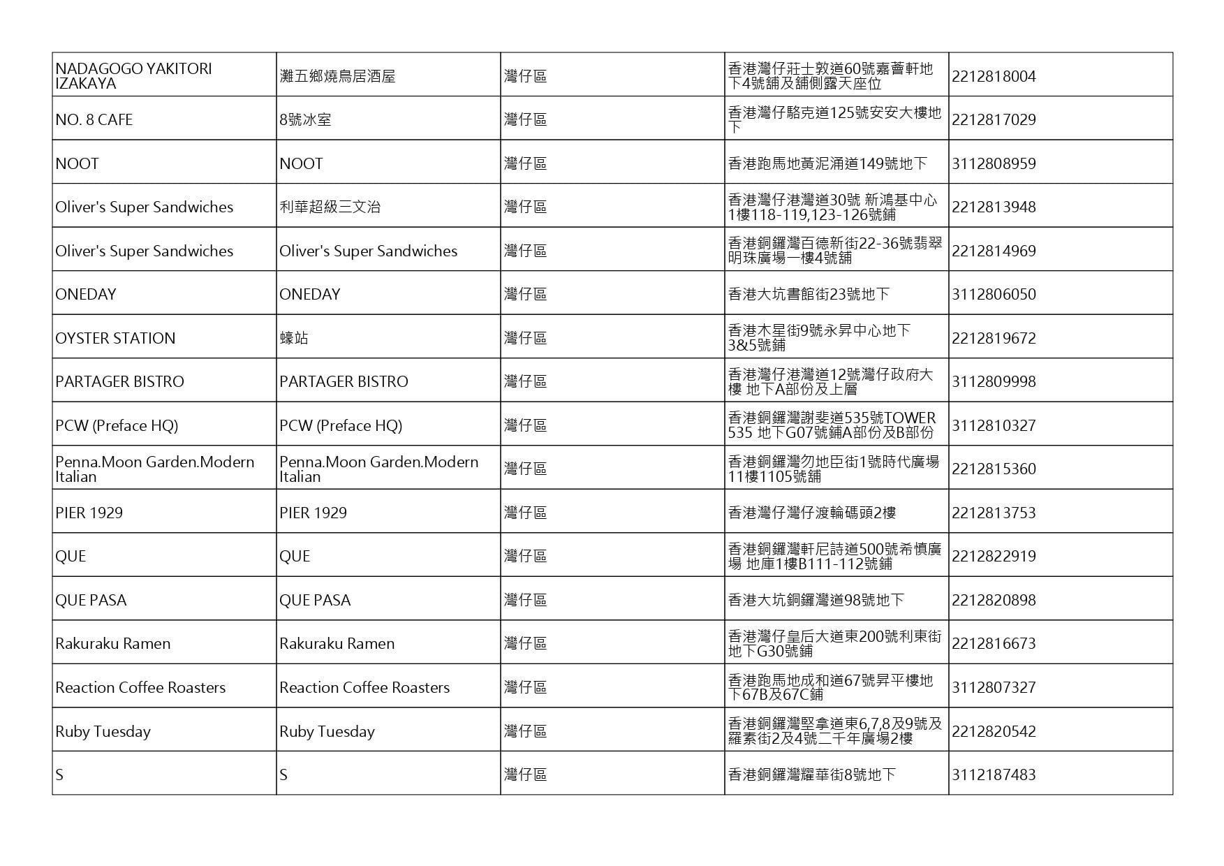 獲准許狗隻進入的食肆名單。(截至2026年9月4日)