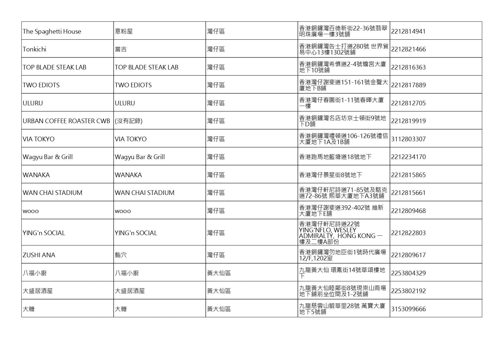 獲准許狗隻進入的食肆名單。(截至2026年9月4日)