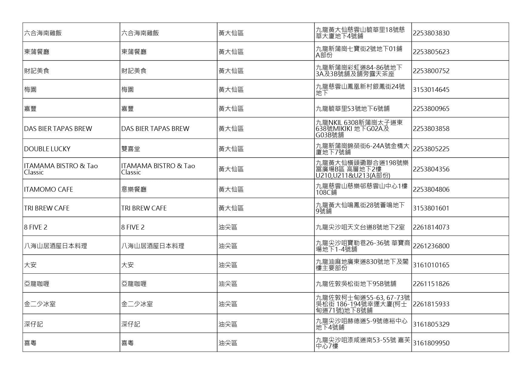 獲准許狗隻進入的食肆名單。(截至2026年9月4日)