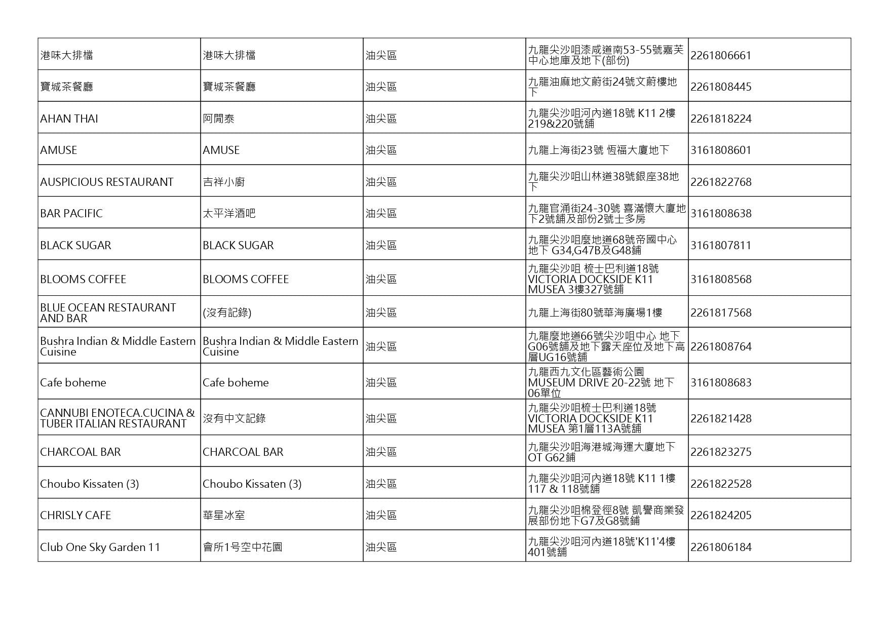 獲准許狗隻進入的食肆名單。(截至2026年9月4日)