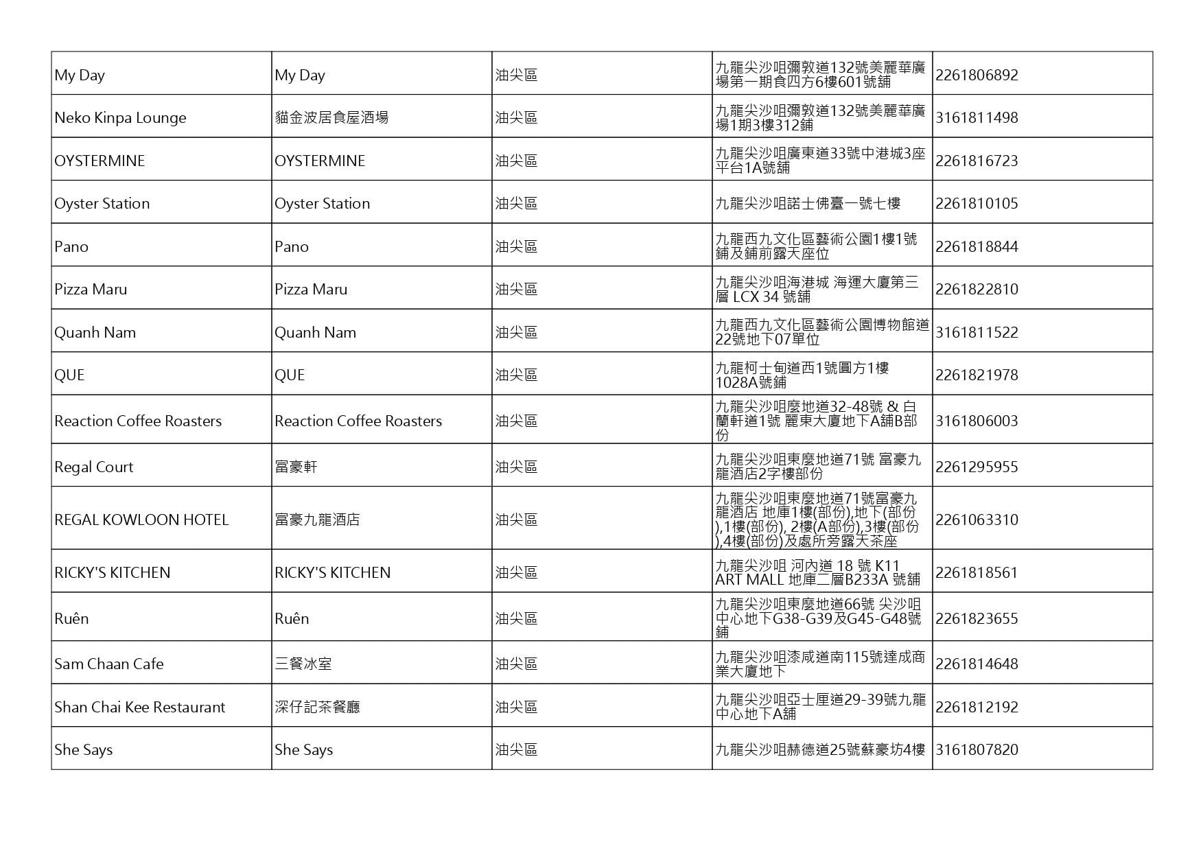 獲准許狗隻進入的食肆名單。(截至2026年9月4日)