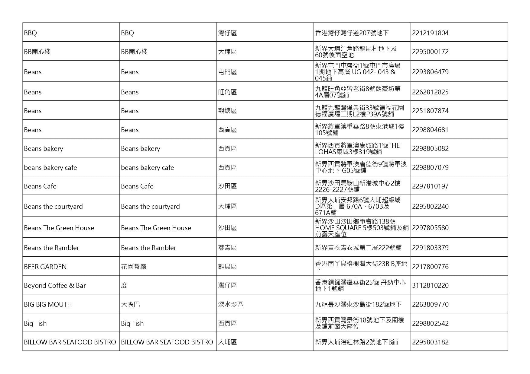 獲准許狗隻進入的食肆名單。(截至2026年9月18日)