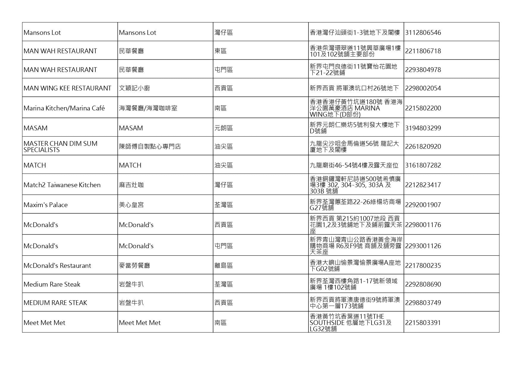 獲准許狗隻進入的食肆名單。(截至2026年9月18日)