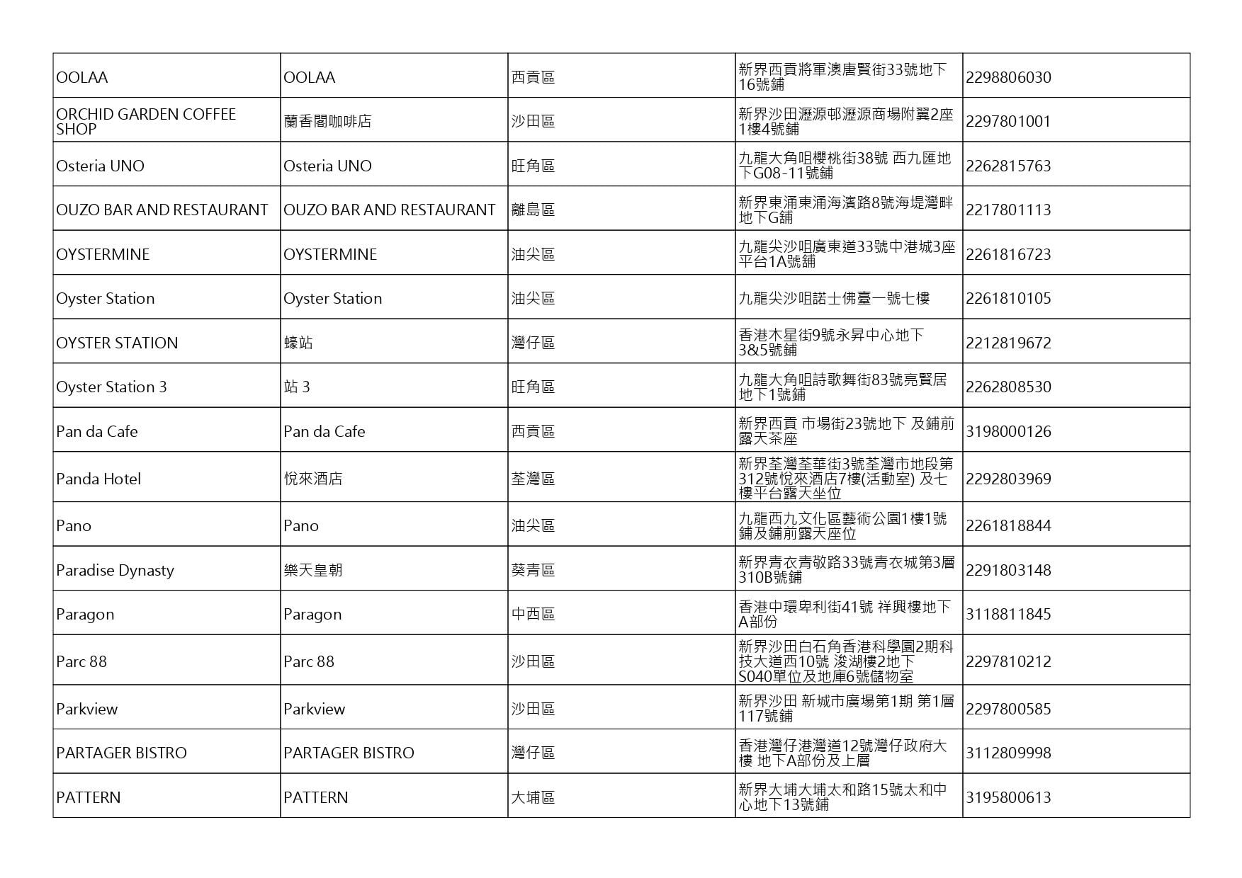獲准許狗隻進入的食肆名單。(截至2026年9月18日)