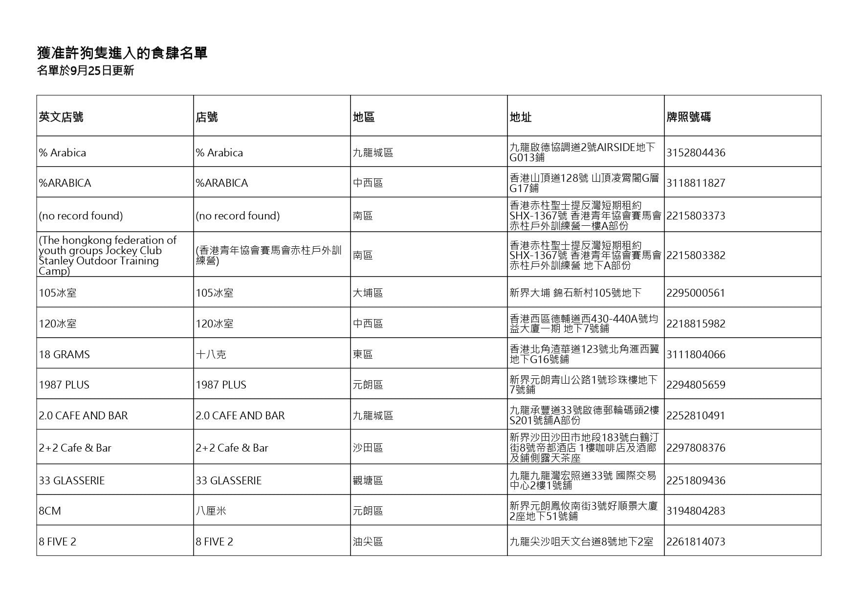 獲准許狗隻進入的食肆名單。(截至2026年9月25日)