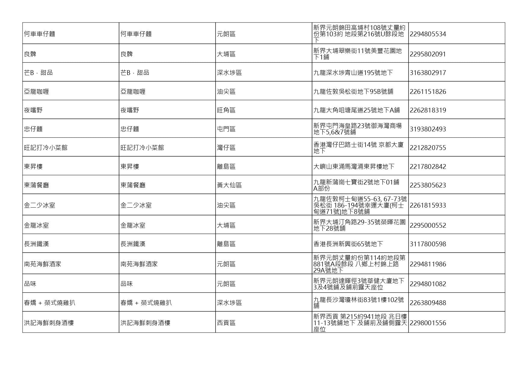 獲准許狗隻進入的食肆名單。(截至2026年9月25日)