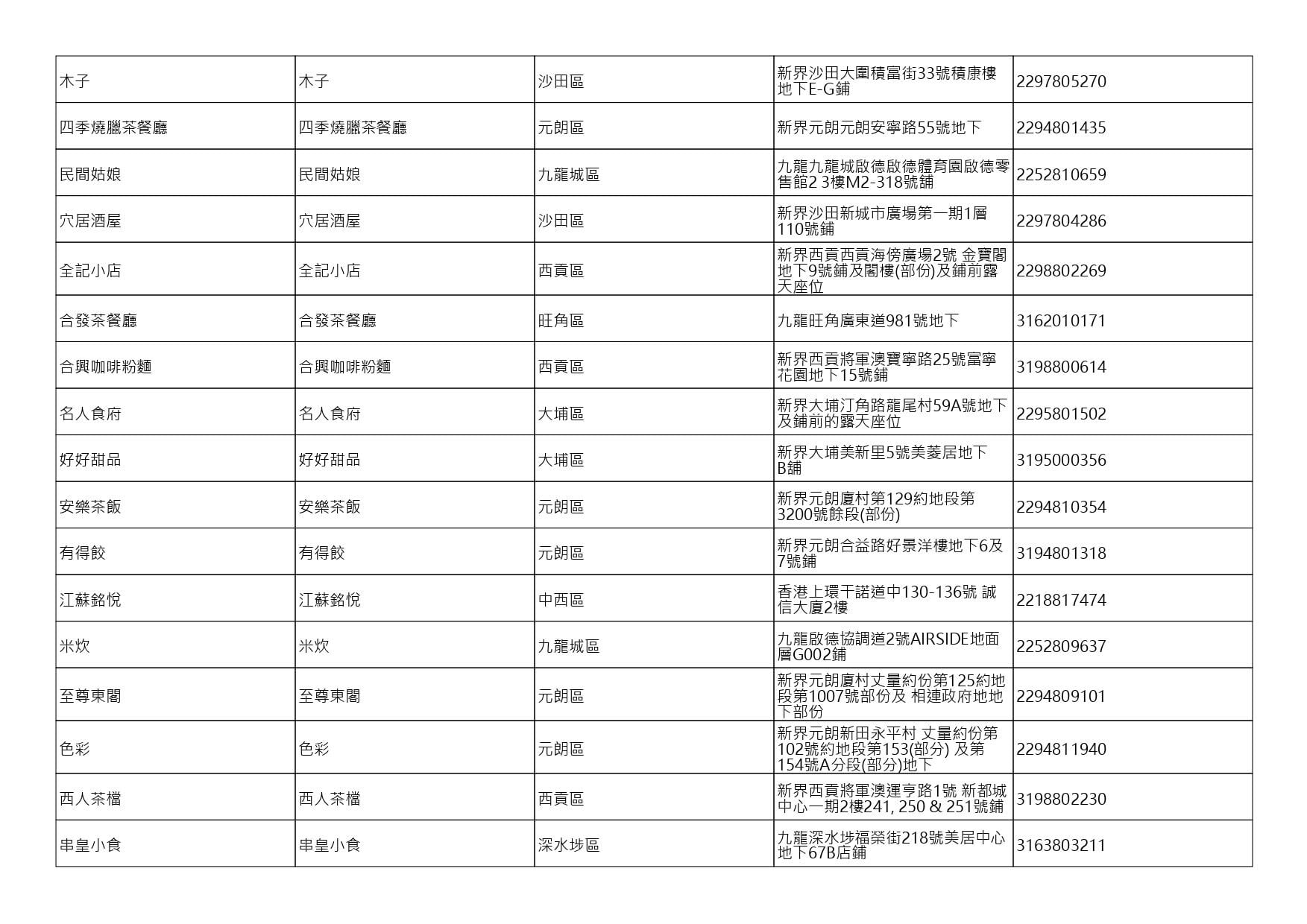 獲准許狗隻進入的食肆名單。(截至2026年9月25日)