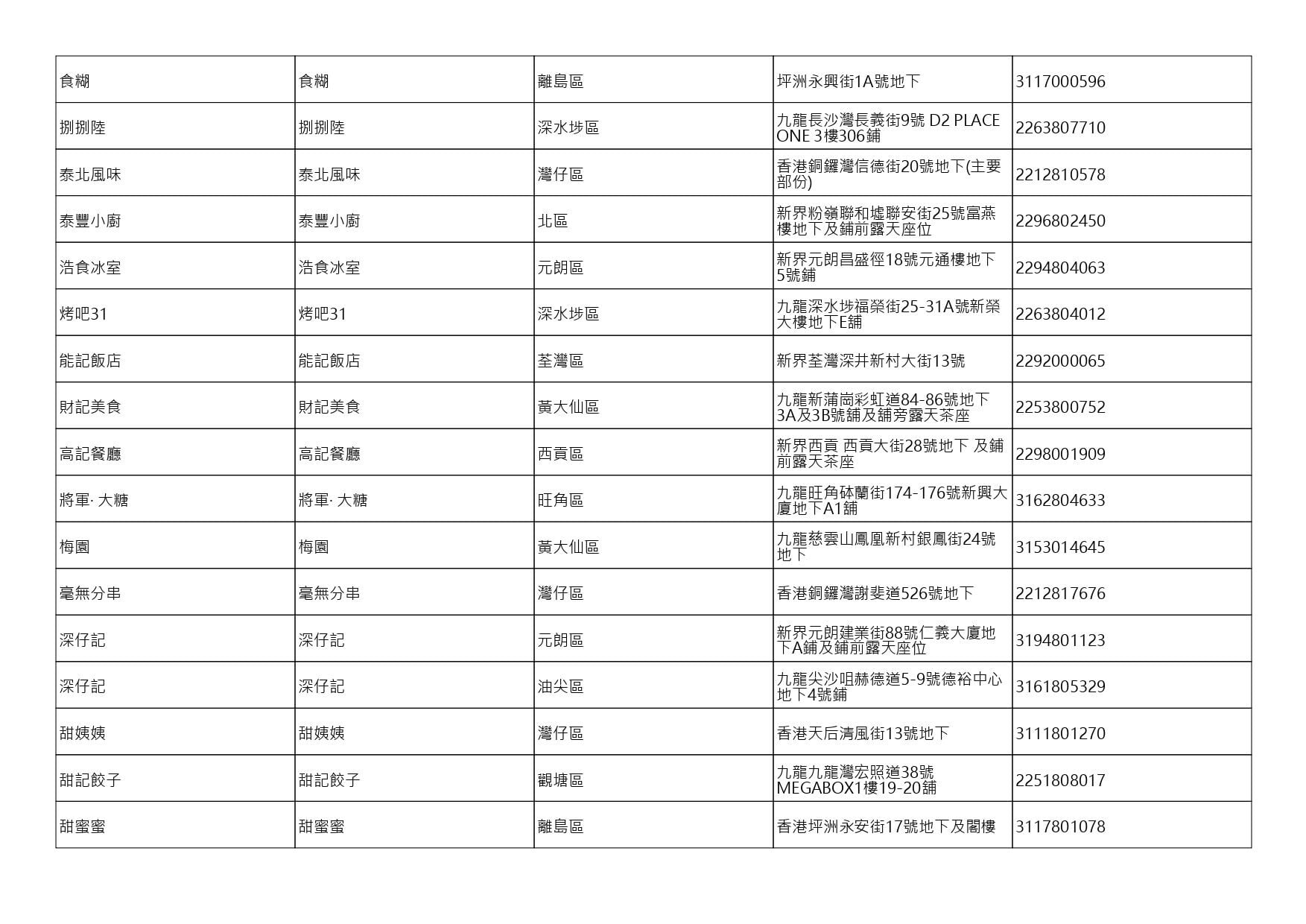 獲准許狗隻進入的食肆名單。(截至2026年9月25日)