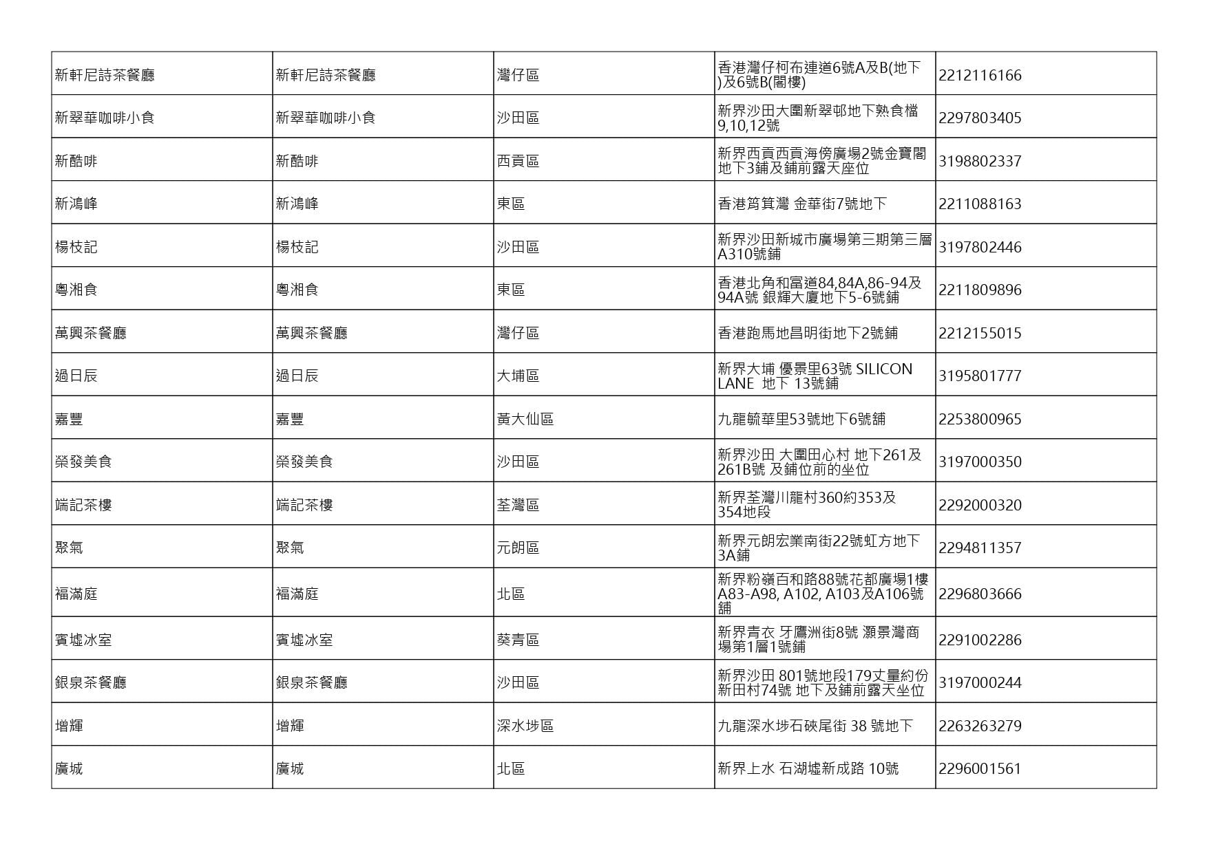 獲准許狗隻進入的食肆名單。(截至2026年9月25日)