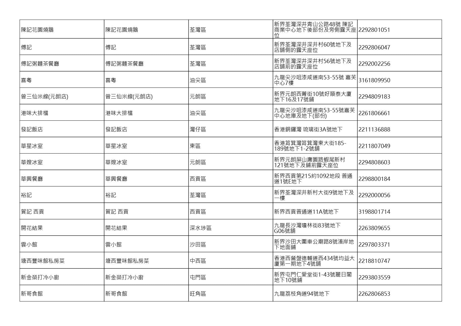 獲准許狗隻進入的食肆名單。(截至2026年9月25日)