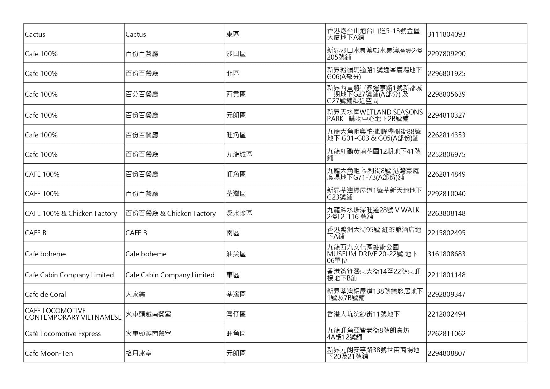 獲准許狗隻進入的食肆名單。(截至2026年9月25日)