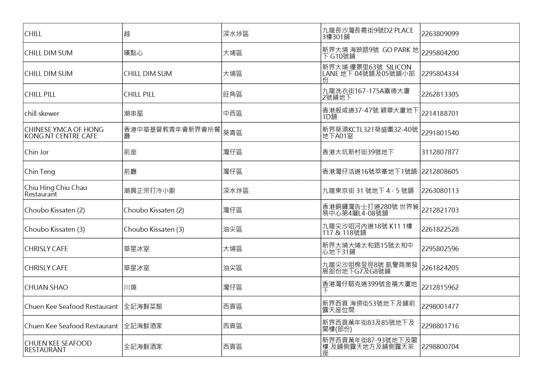 獲准許狗隻進入的食肆名單。(截至2026年9月25日)