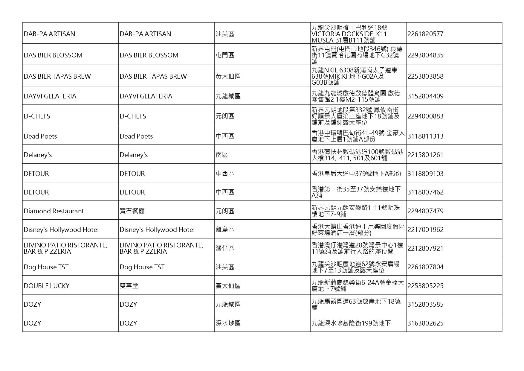 獲准許狗隻進入的食肆名單。(截至2026年9月25日)