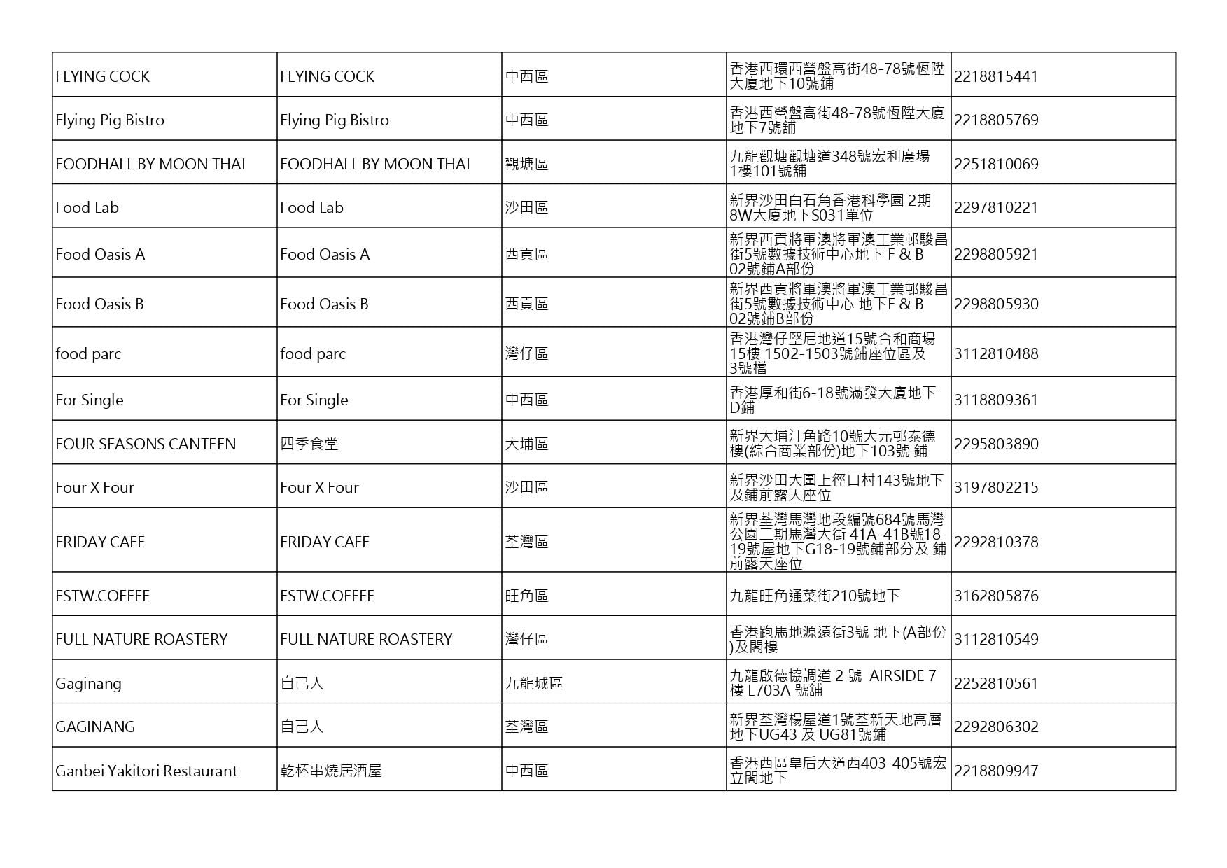 獲准許狗隻進入的食肆名單。(截至2026年9月25日)