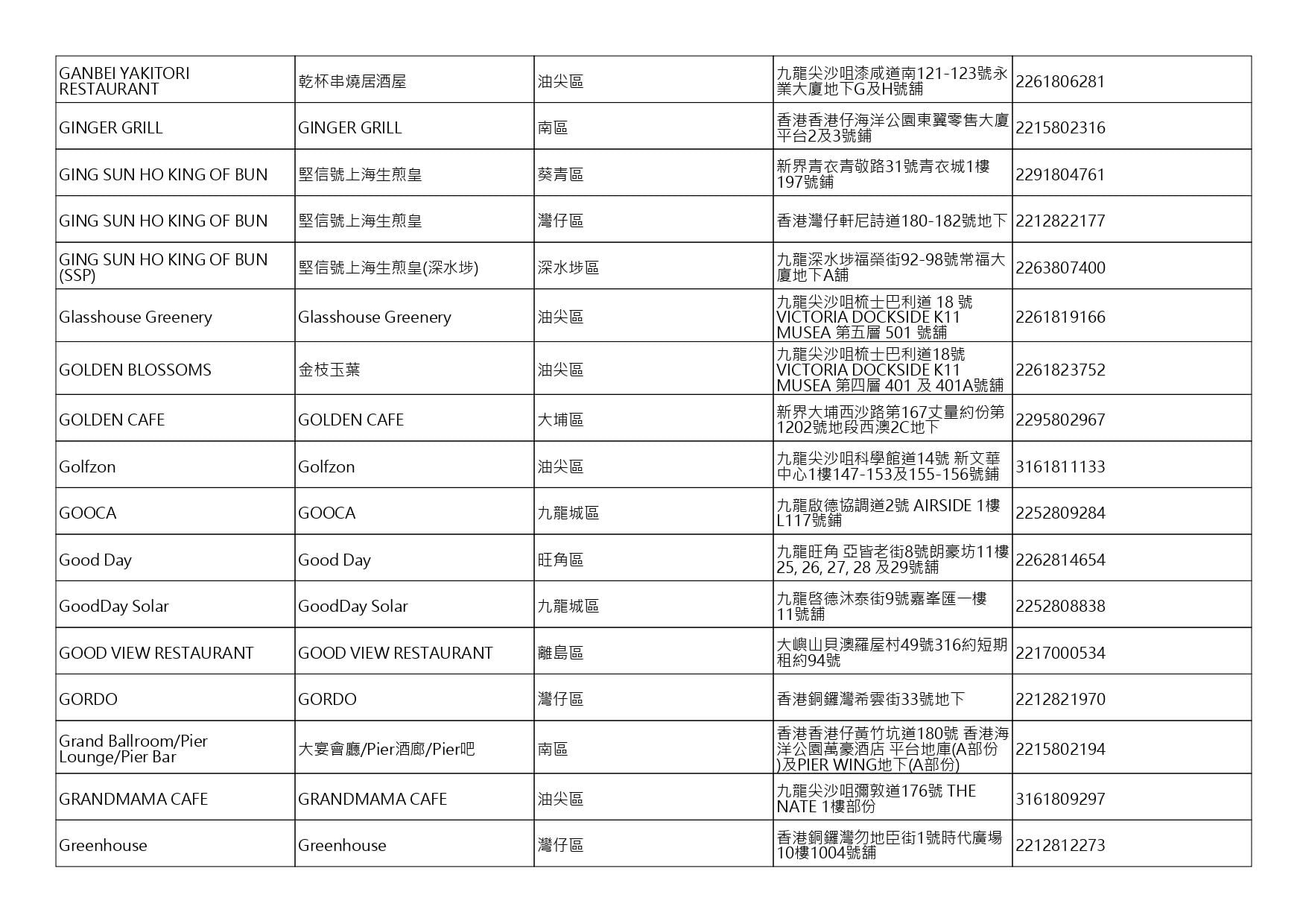 獲准許狗隻進入的食肆名單。(截至2026年9月25日)