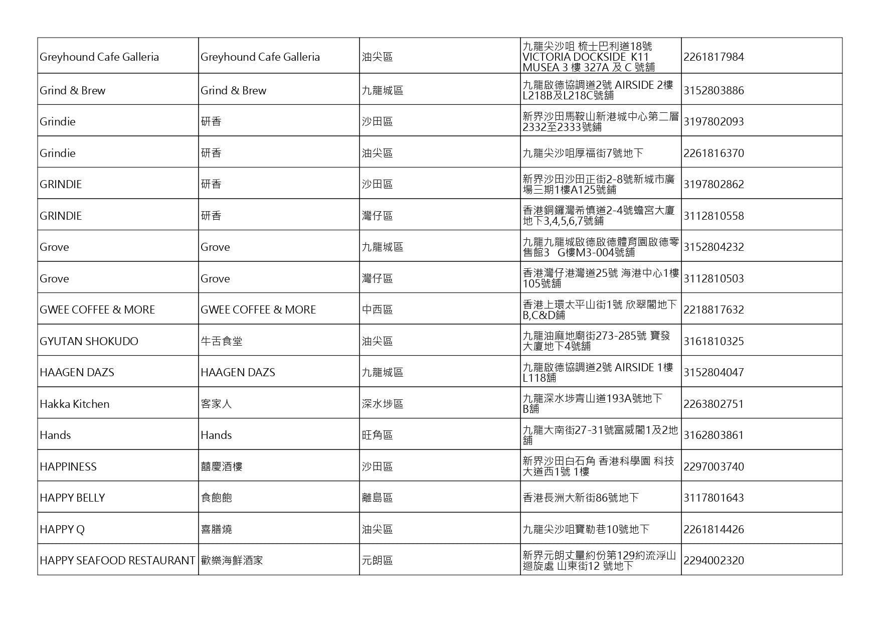 獲准許狗隻進入的食肆名單。(截至2026年9月25日)