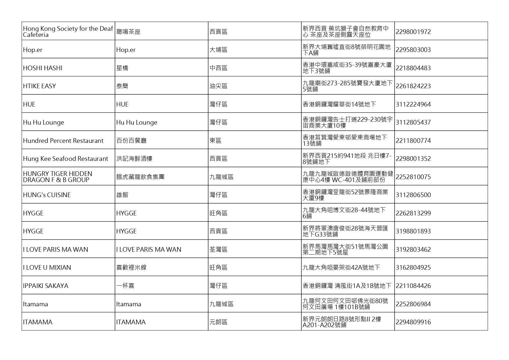 獲准許狗隻進入的食肆名單。(截至2026年9月25日)