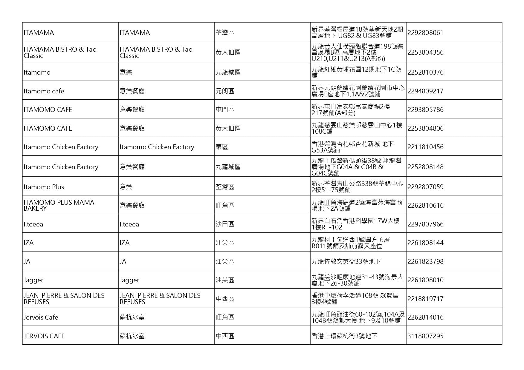 獲准許狗隻進入的食肆名單。(截至2026年9月25日)