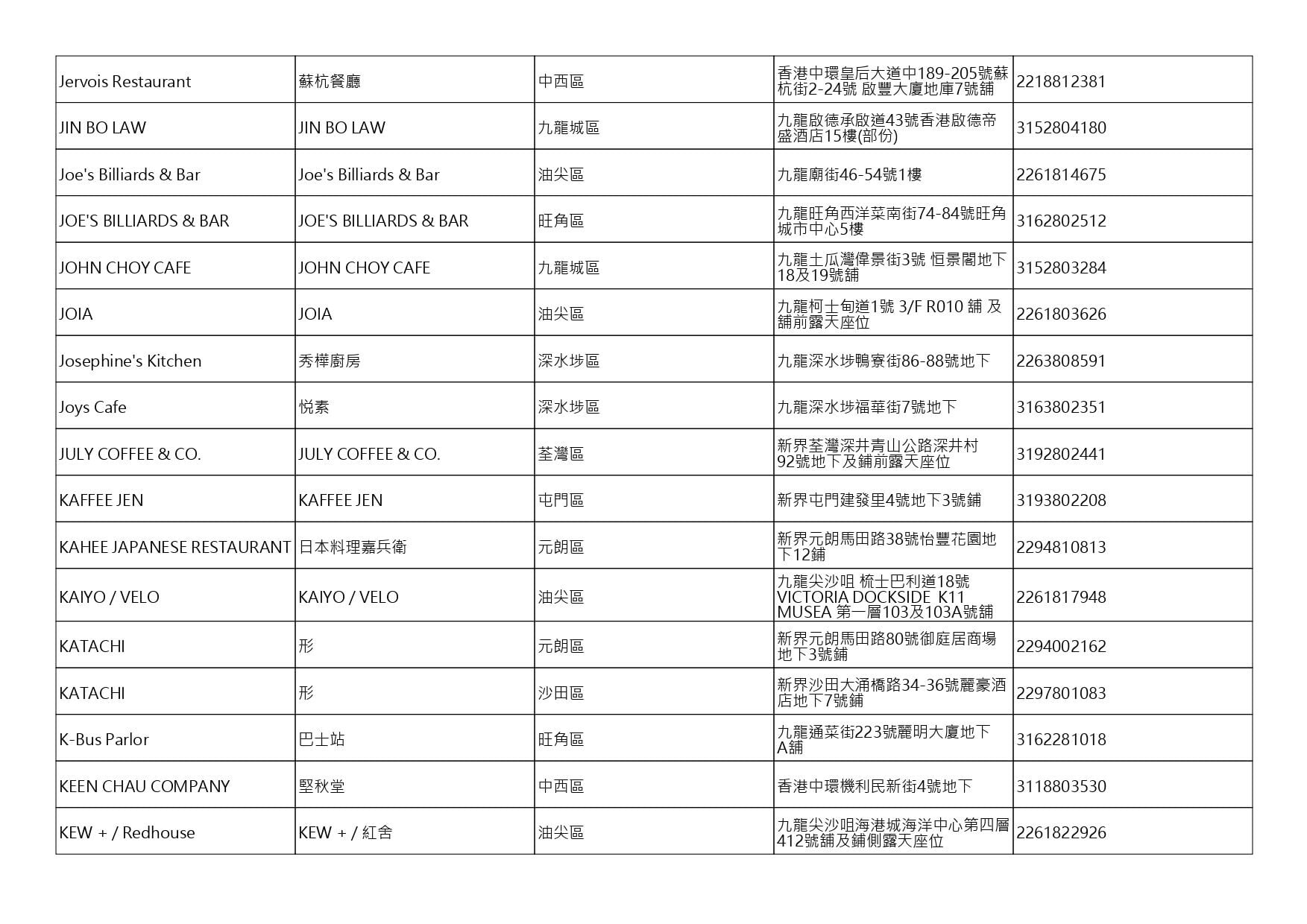 獲准許狗隻進入的食肆名單。(截至2026年9月25日)