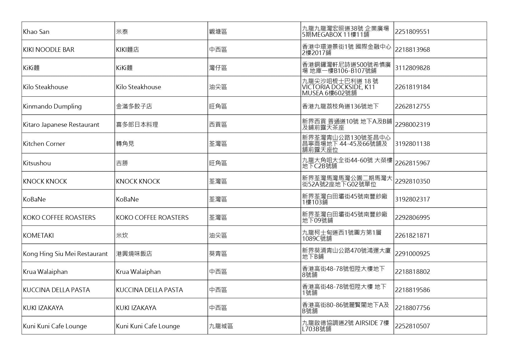 獲准許狗隻進入的食肆名單。(截至2026年9月25日)