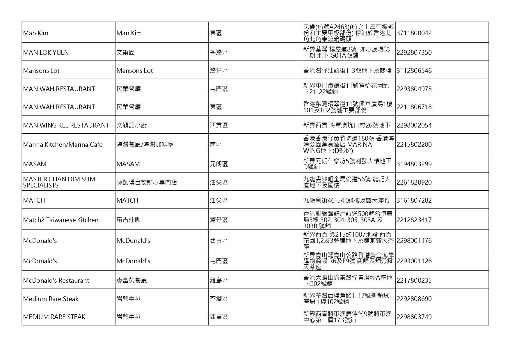 獲准許狗隻進入的食肆名單。(截至2026年9月25日)