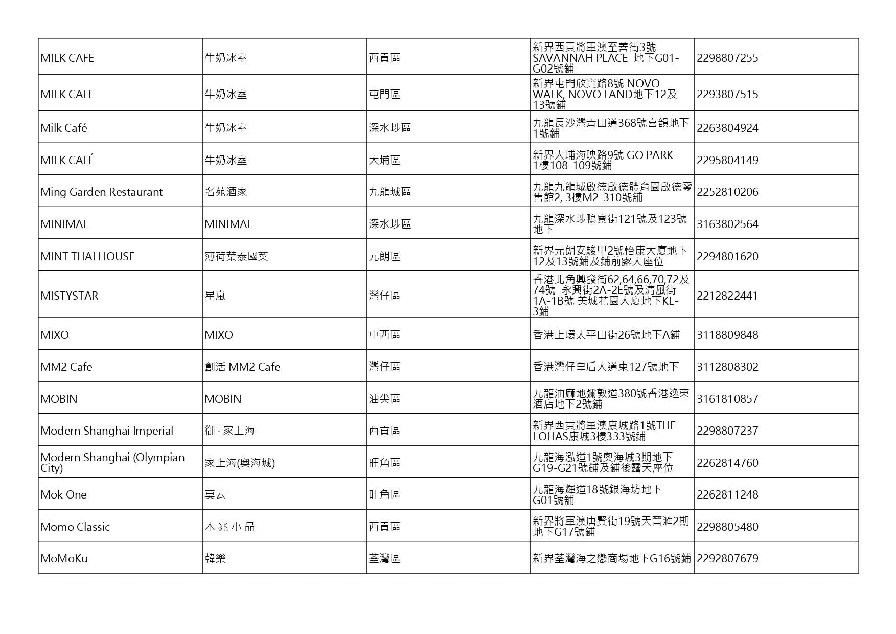 獲准許狗隻進入的食肆名單。(截至2026年9月25日)