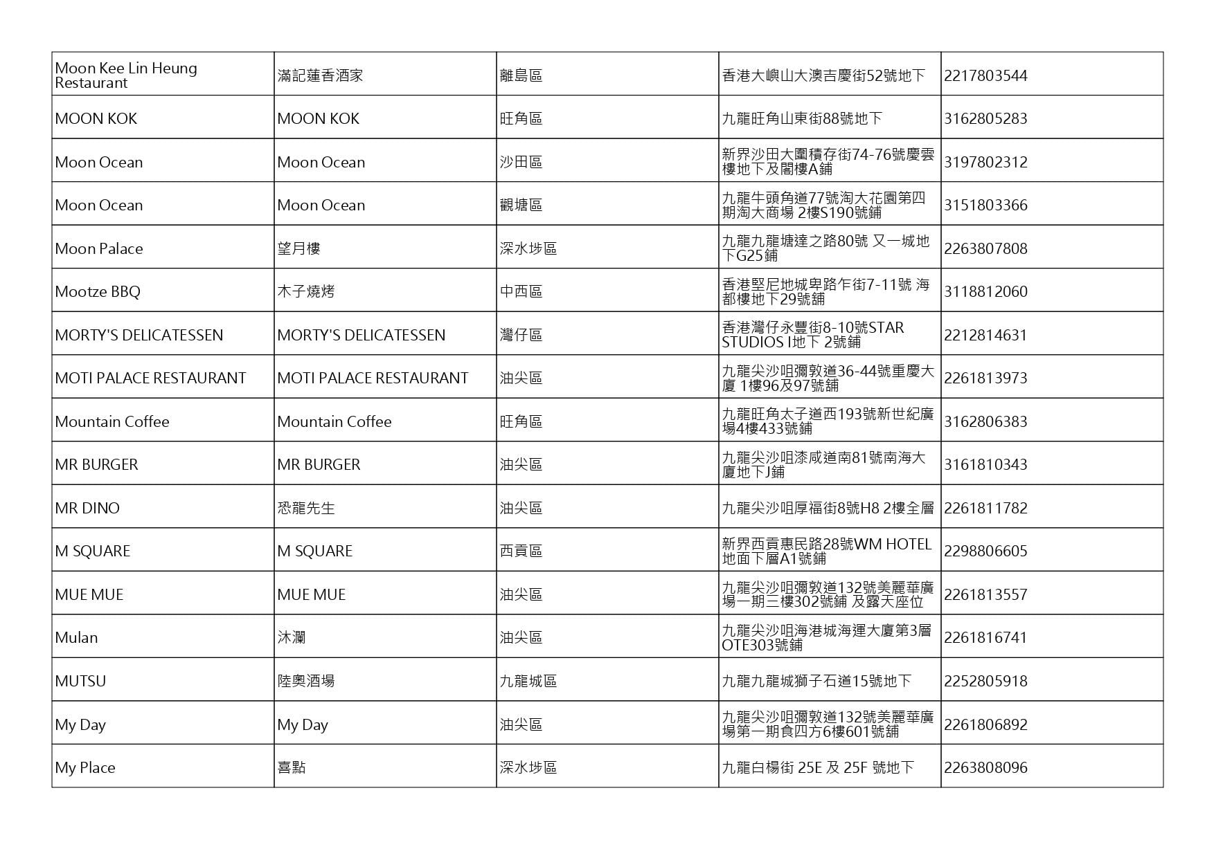 獲准許狗隻進入的食肆名單。(截至2026年9月25日)