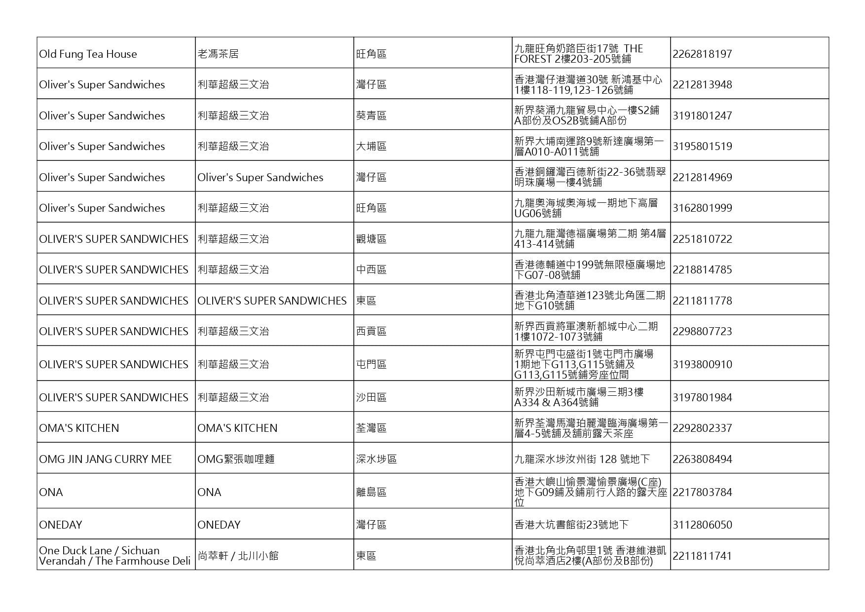 獲准許狗隻進入的食肆名單。(截至2026年9月25日)