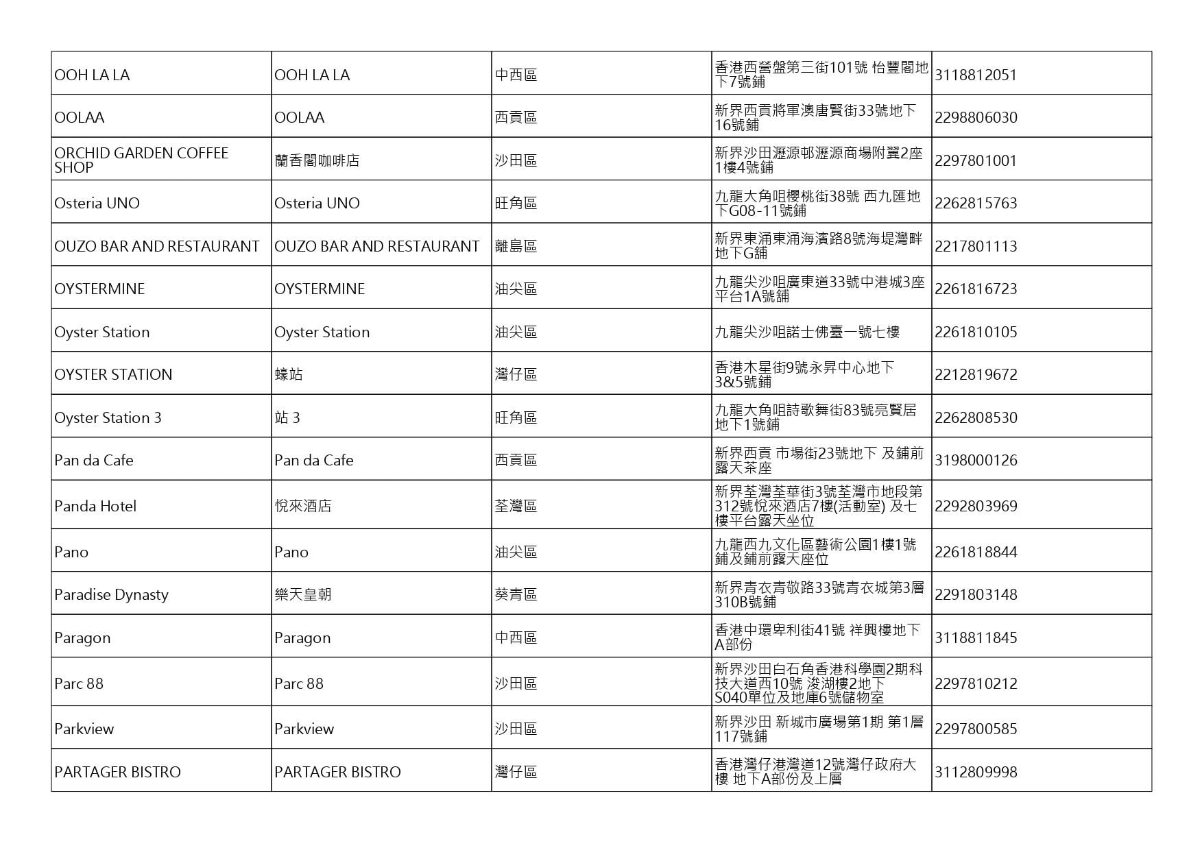 獲准許狗隻進入的食肆名單。(截至2026年9月25日)