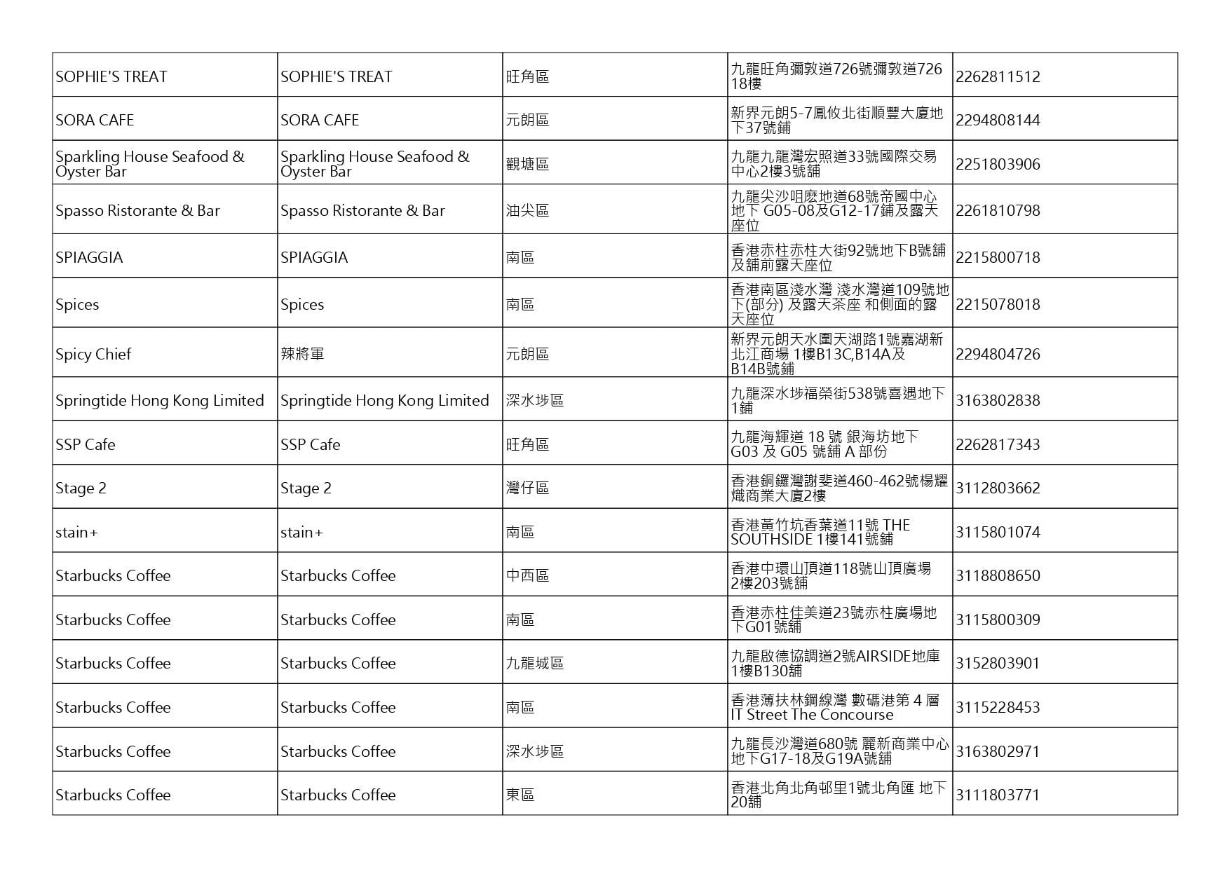 獲准許狗隻進入的食肆名單。(截至2026年9月25日)