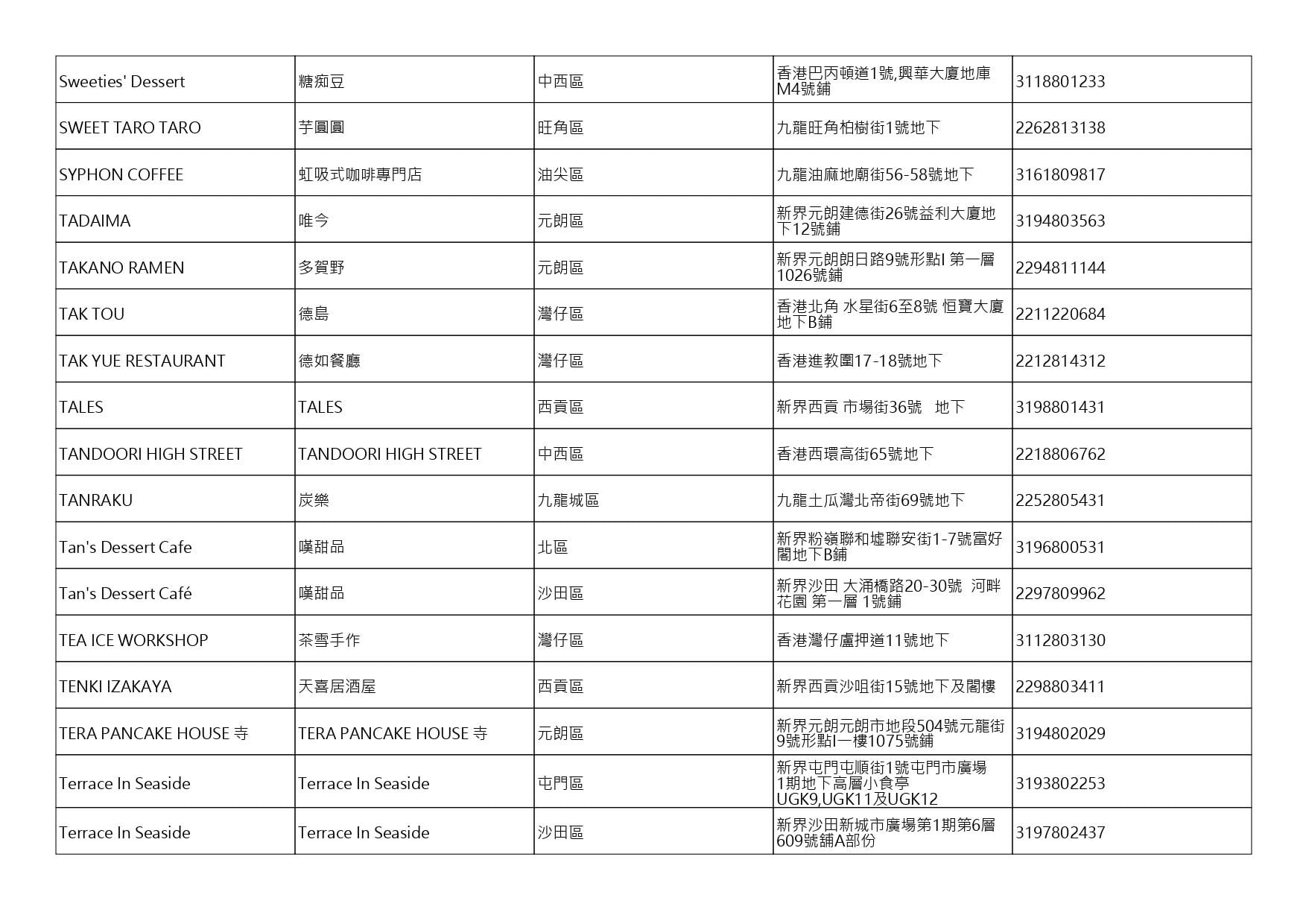 獲准許狗隻進入的食肆名單。(截至2026年9月25日)